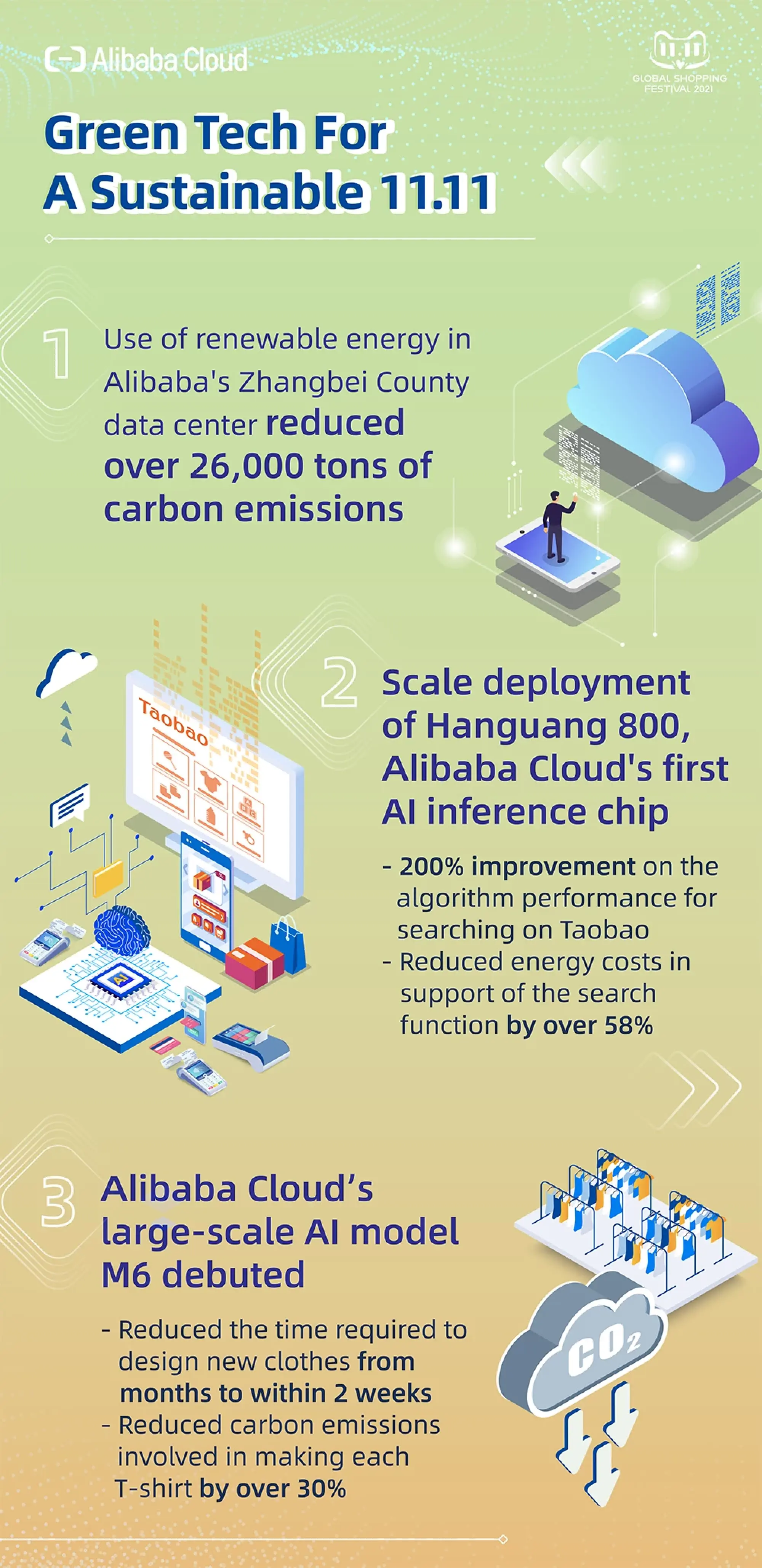 Alibaba Cloud Reveals Innovations for a Sustainable and Inclusive 11.11 Global Shopping Festival