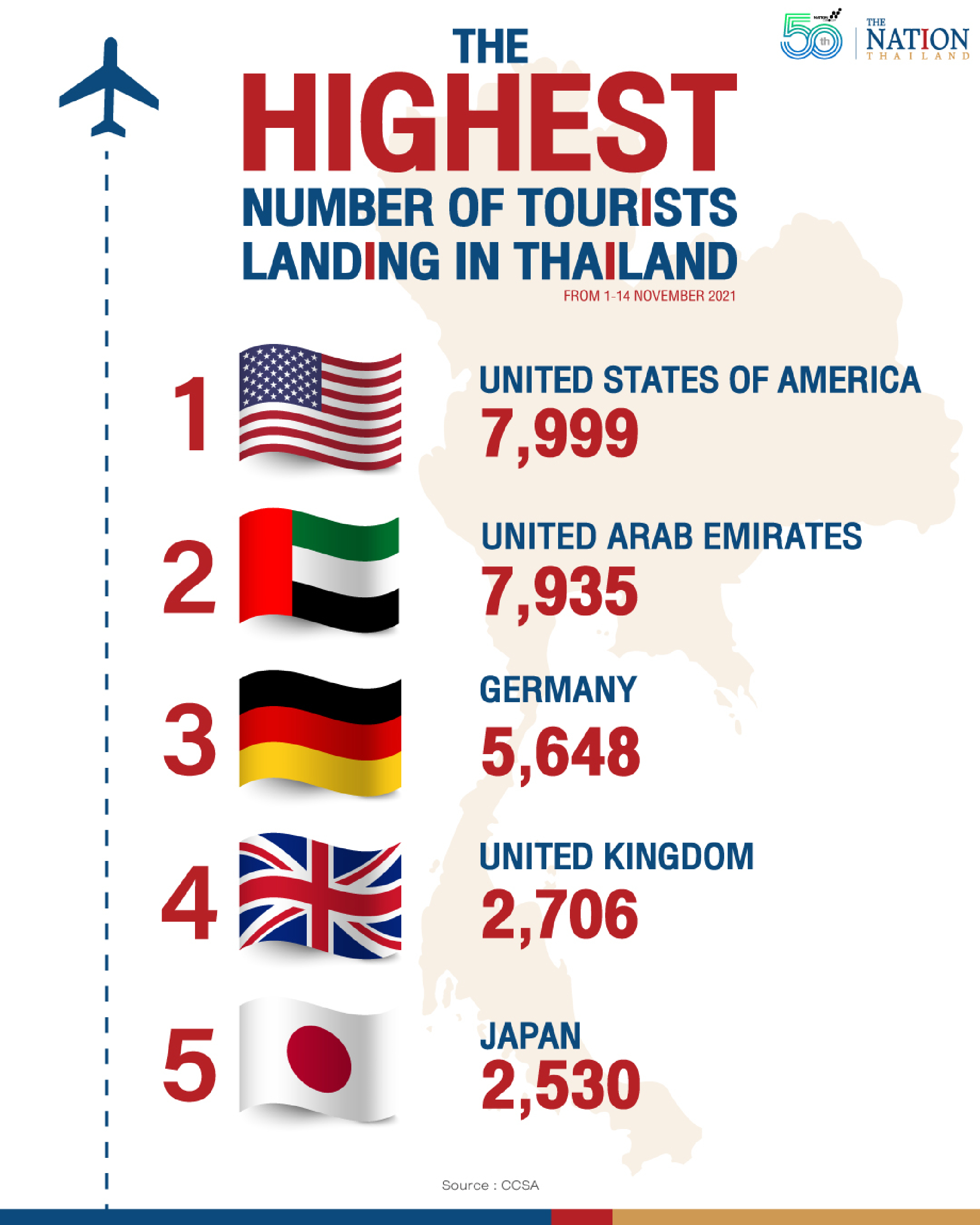 The highest number of tourists landing in Thailand 