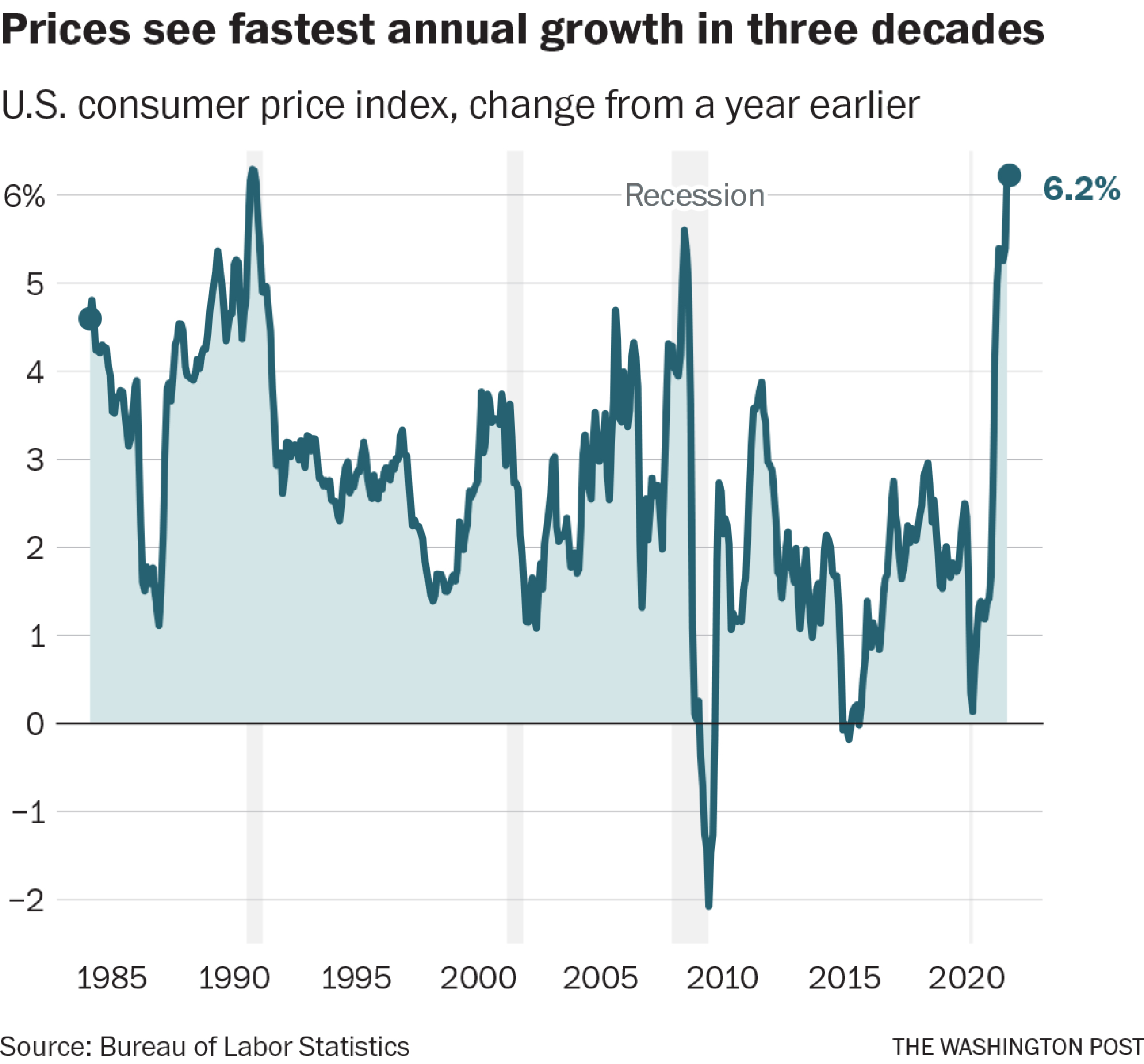 Prices climbed 6.2 percent in October compared with last year, largest rise in 3 decades, as inflation strains economy