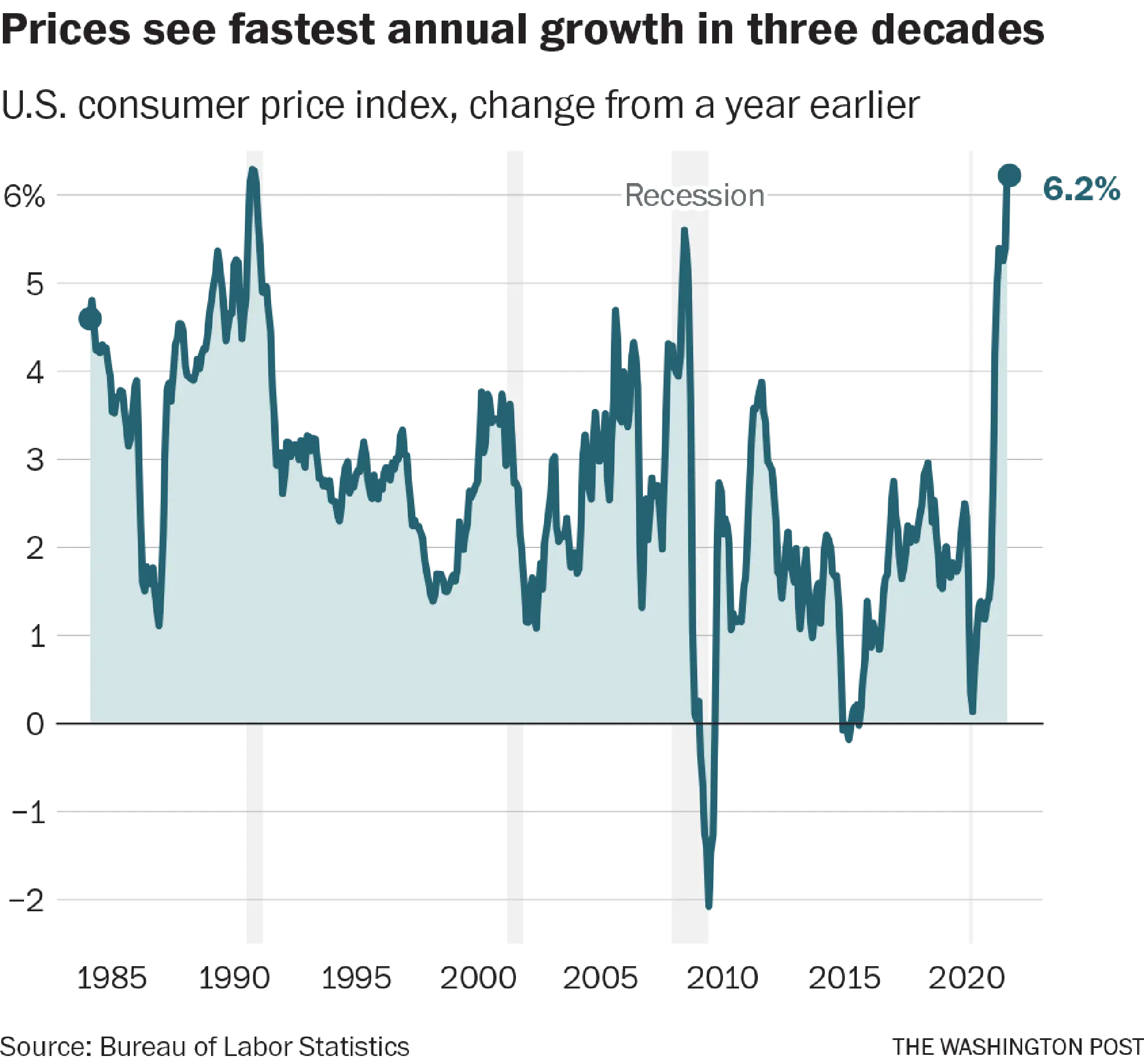 Prices climbed 6.2 percent in October compared with last year, largest rise in 3 decades, as inflation strains economy