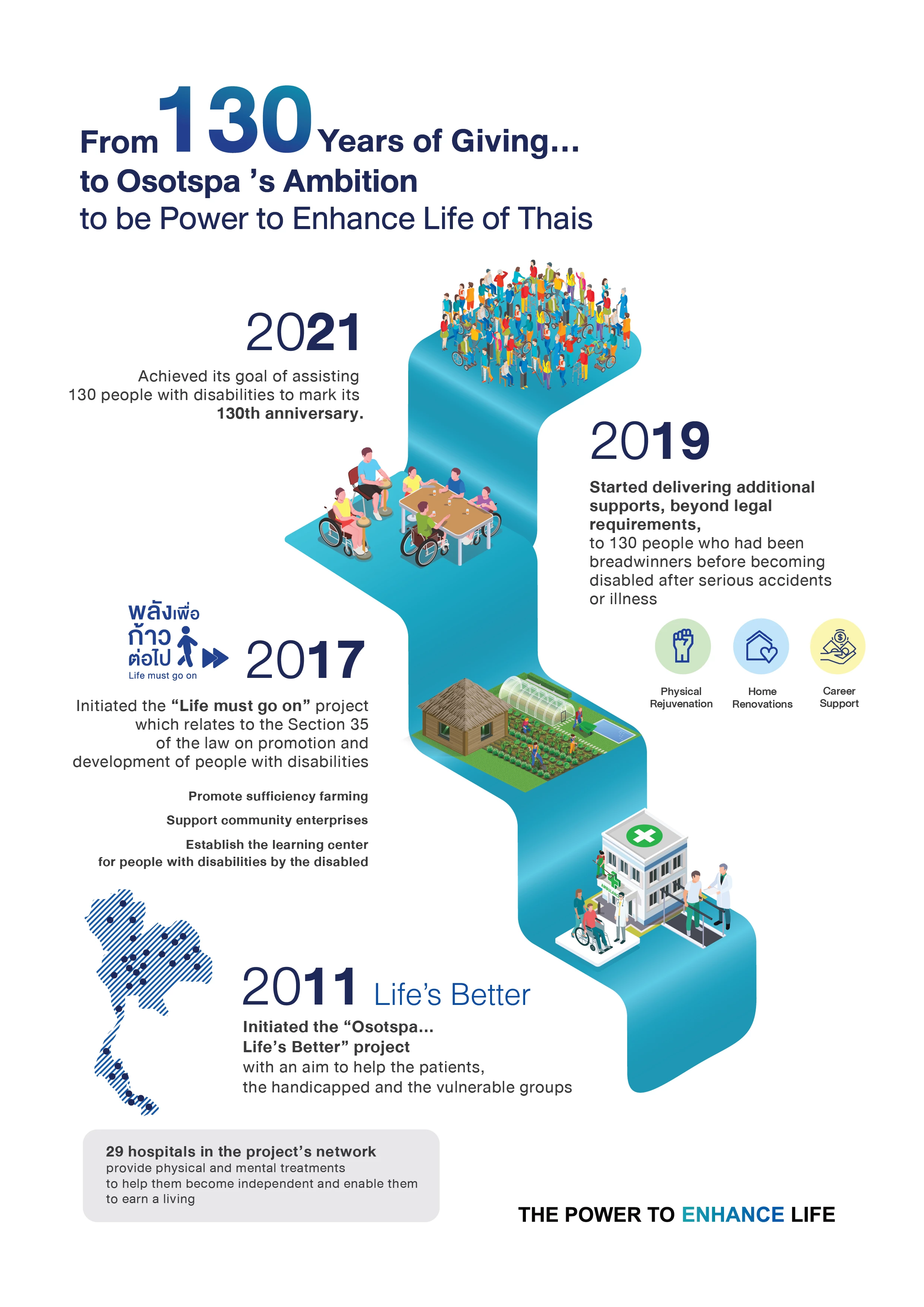 From 130 Years of Giving... to Osotspa ’s Ambition to be Power to Enhance Life of Thais