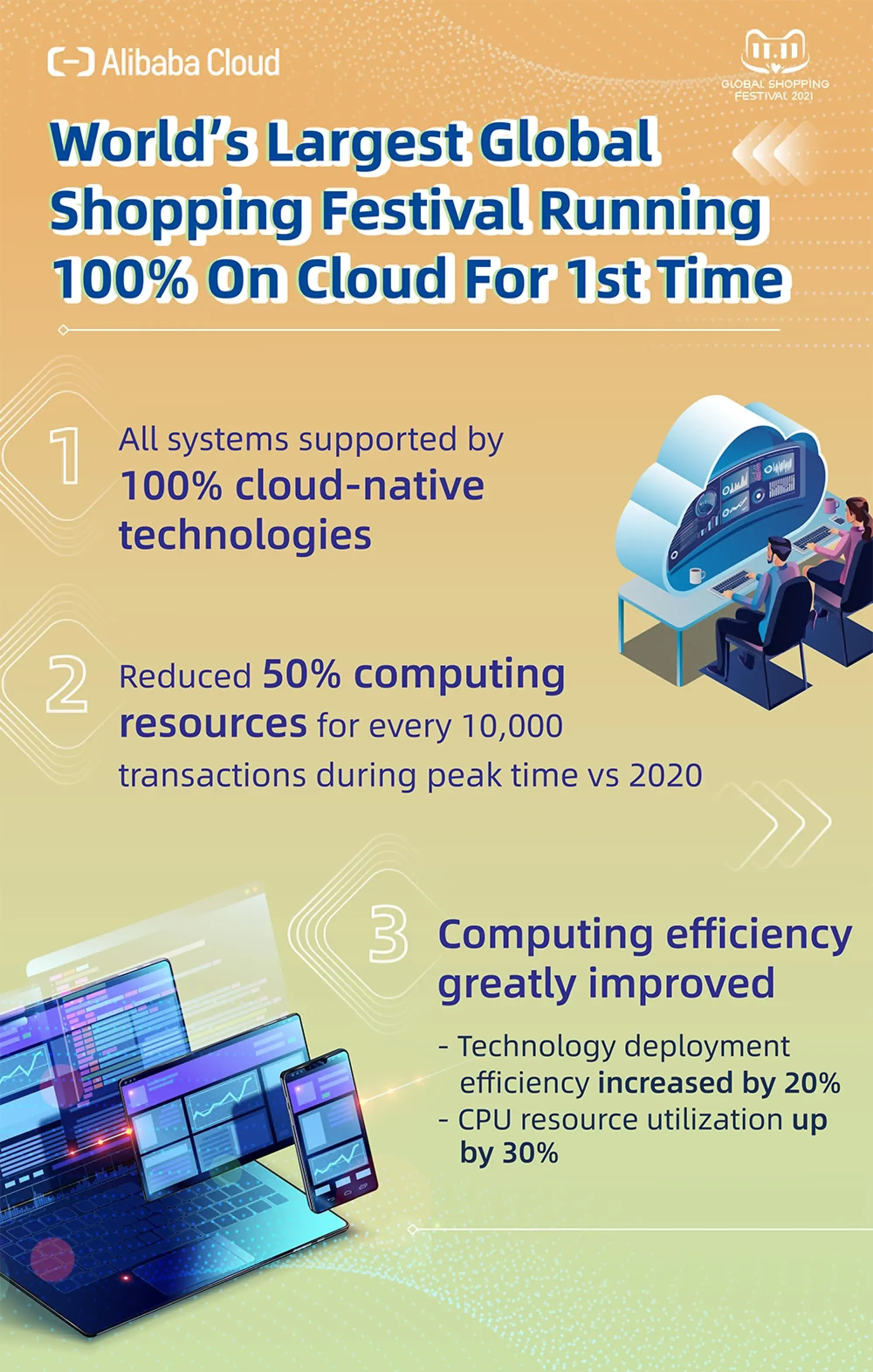 Alibaba Cloud Reveals Innovations for a Sustainable and Inclusive 11.11 Global Shopping Festival