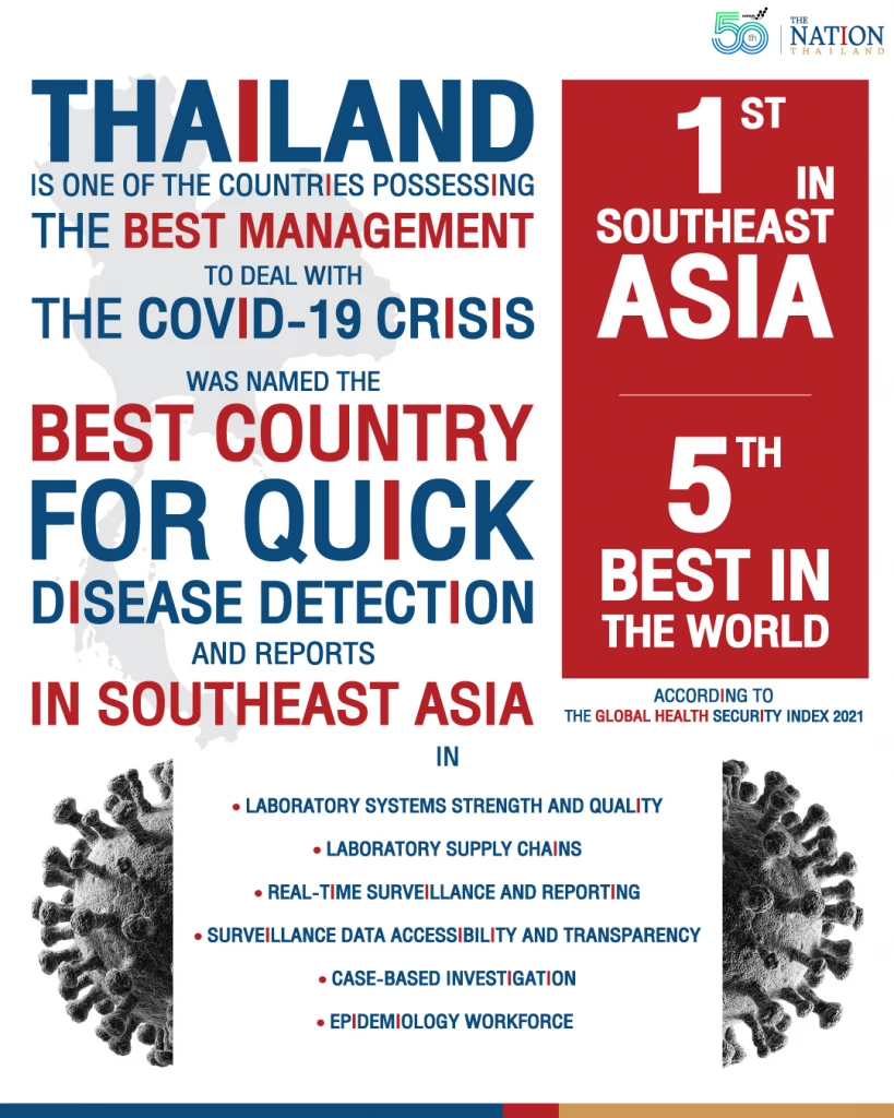 Thailand named 5th best nation globally, 1st in Southeast Asia for Covid crisis management