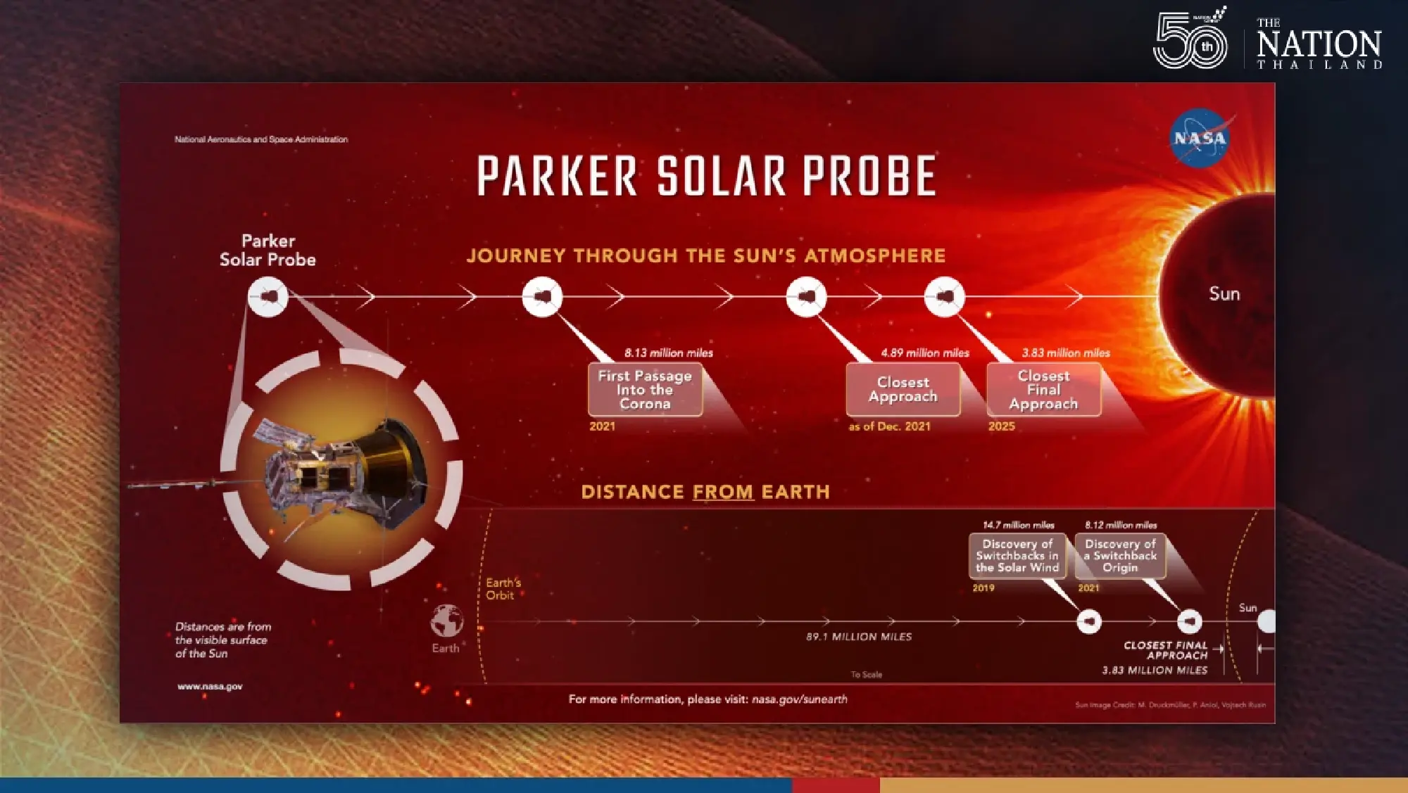 NASA begins its new discoveries on solar atmosphere for the first time in history
