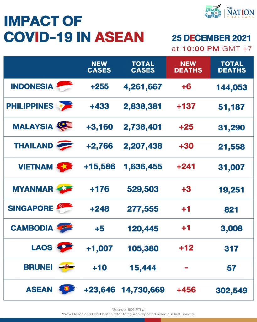 Asean reported over 23,000 Covid-19 cases on Saturday