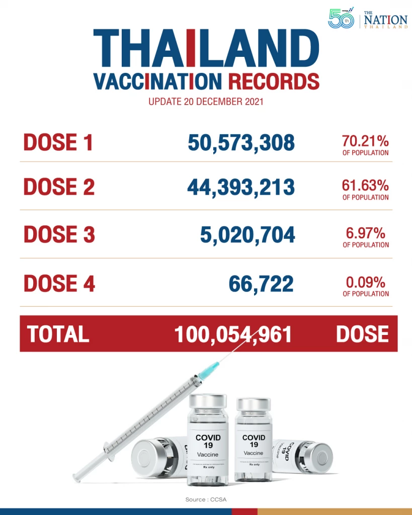 12 days left for Thailand to meet its target of getting 70% of population double jabbed