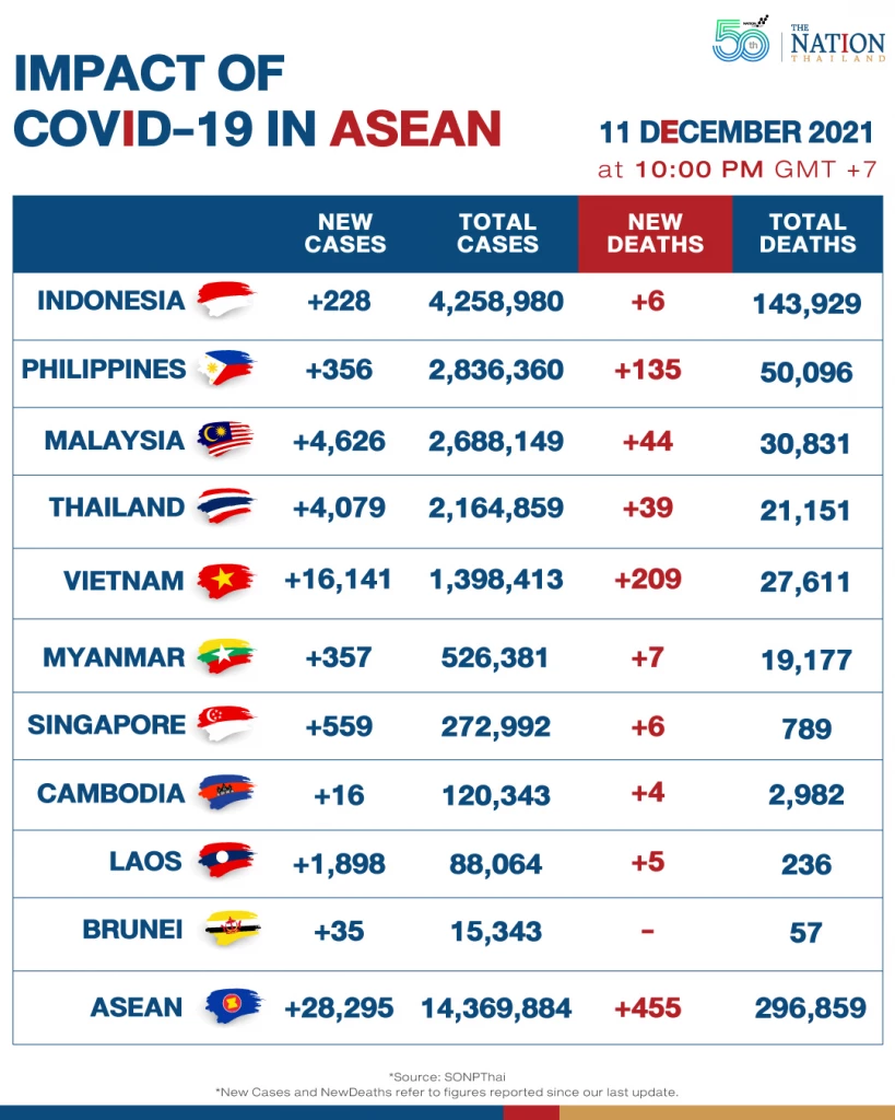 Asean reported over 28,000 Covid-19 cases on Saturday