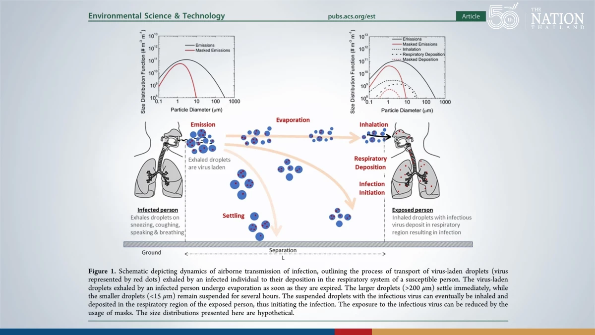 Omicron spreading due to short-range virus aerosols that easily enter mouth, nose: Siriraj doctor