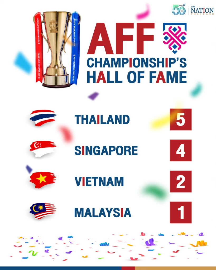 Thailand gets ready for winner’s glory for 6th time at AFF Championship