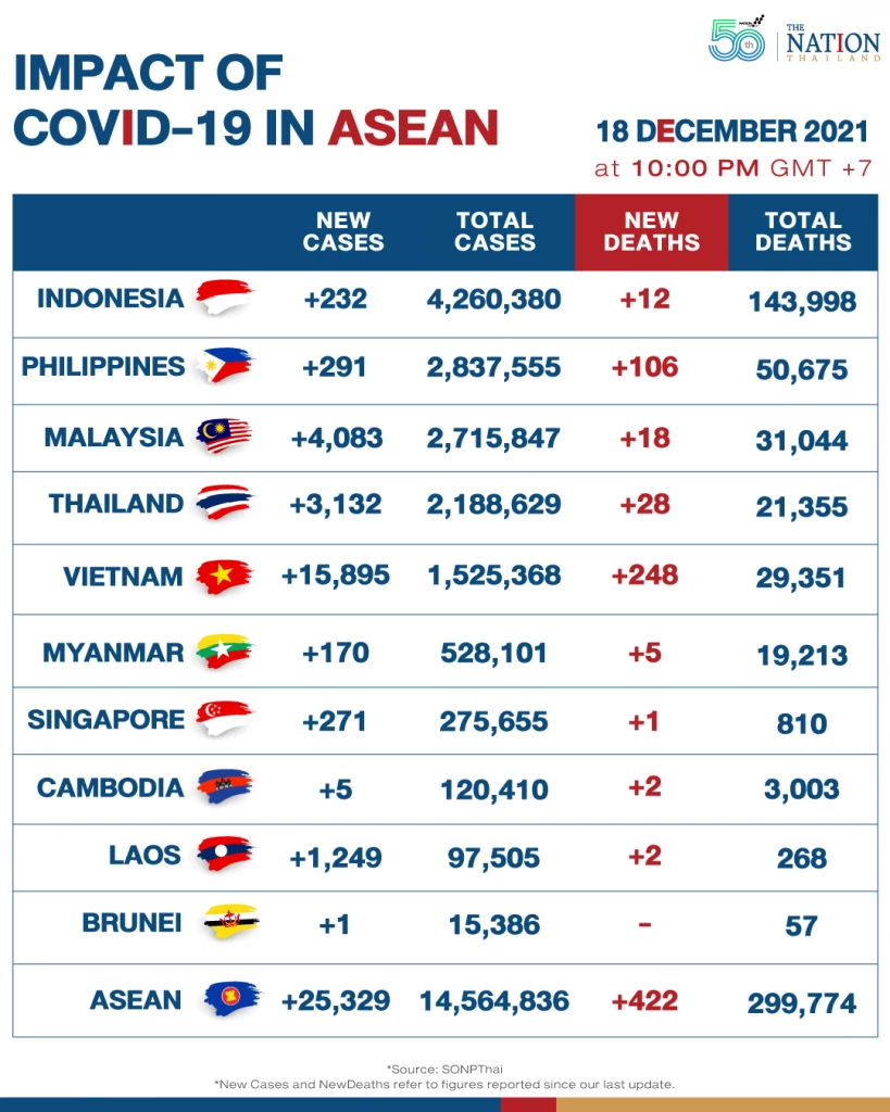 Asean reported over 25,000 Covid-19 cases on Saturday