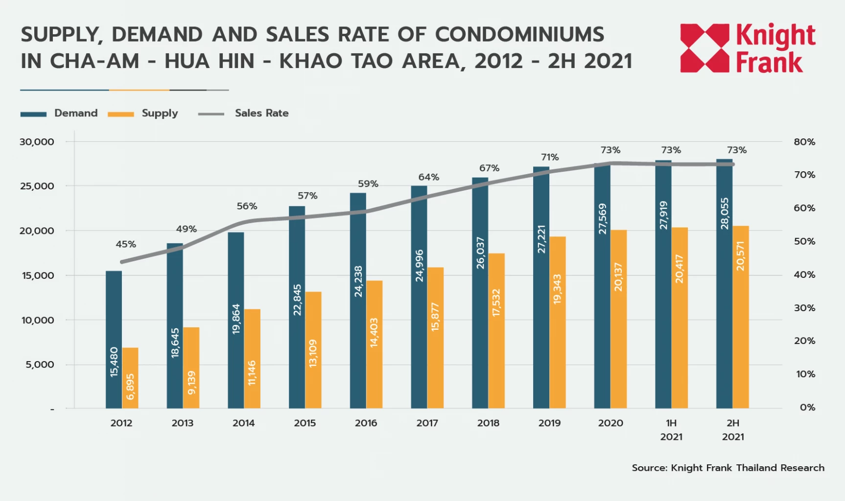 Condominium Market in Cha-am Hua-Hin Khao-Tao Area, as of H2 2021