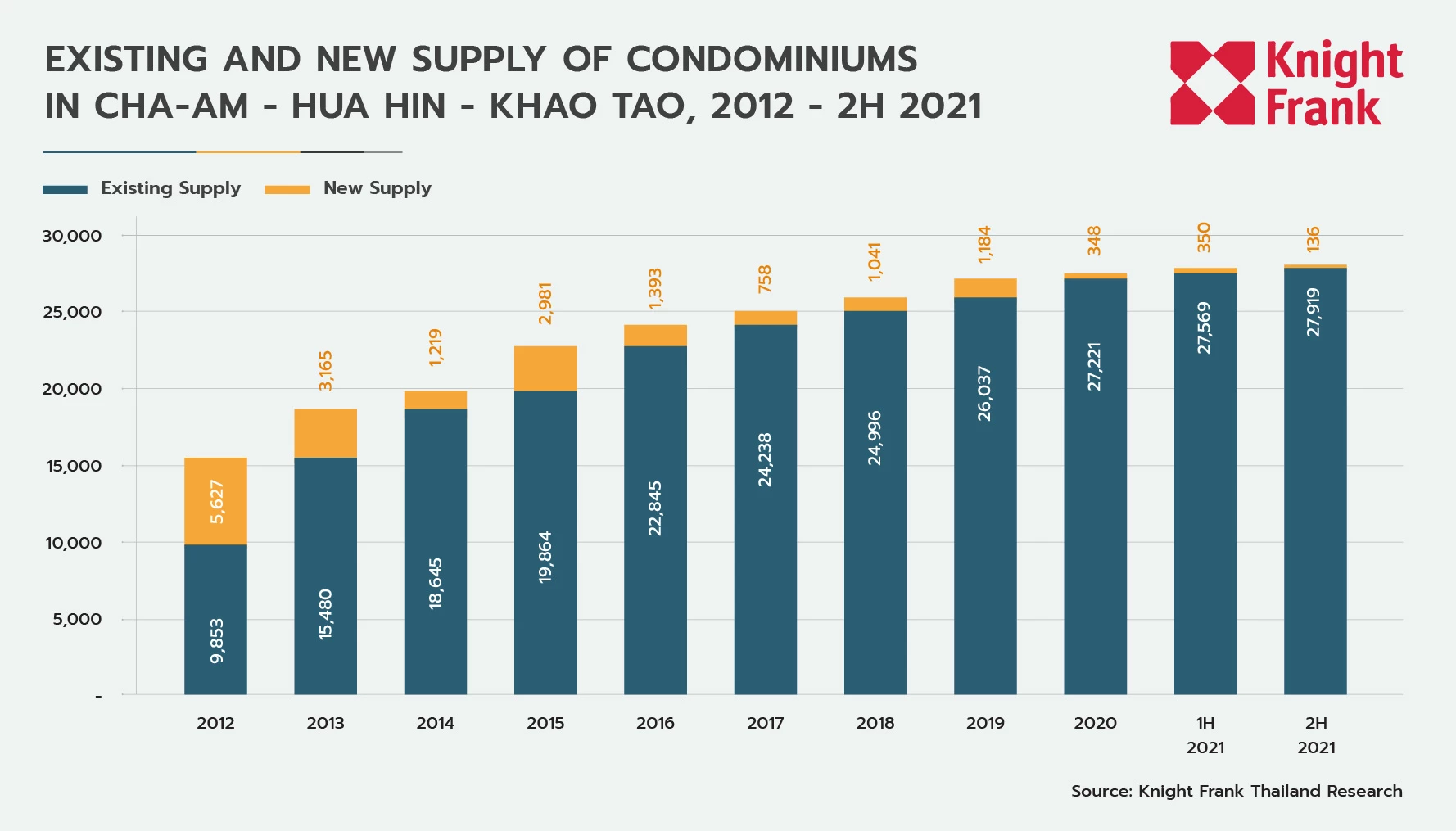Condominium Market in Cha-am Hua-Hin Khao-Tao Area, as of H2 2021