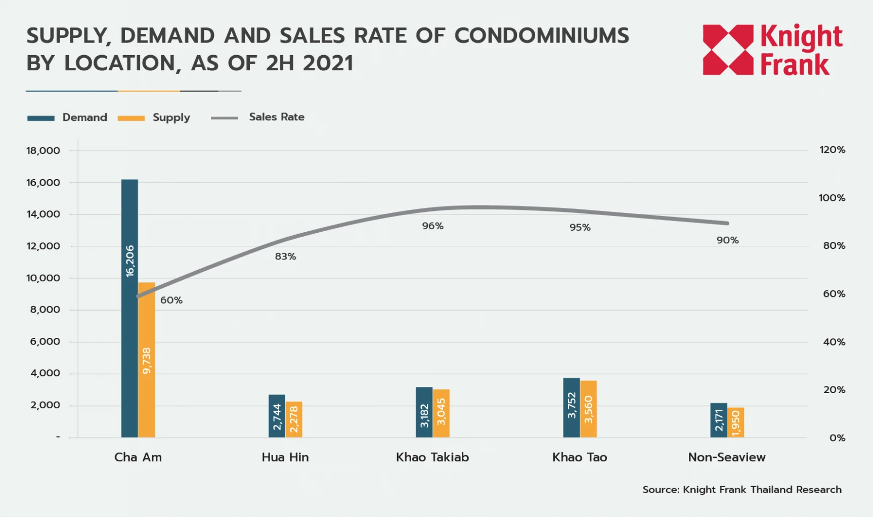 Condominium Market in Cha-am Hua-Hin Khao-Tao Area, as of H2 2021