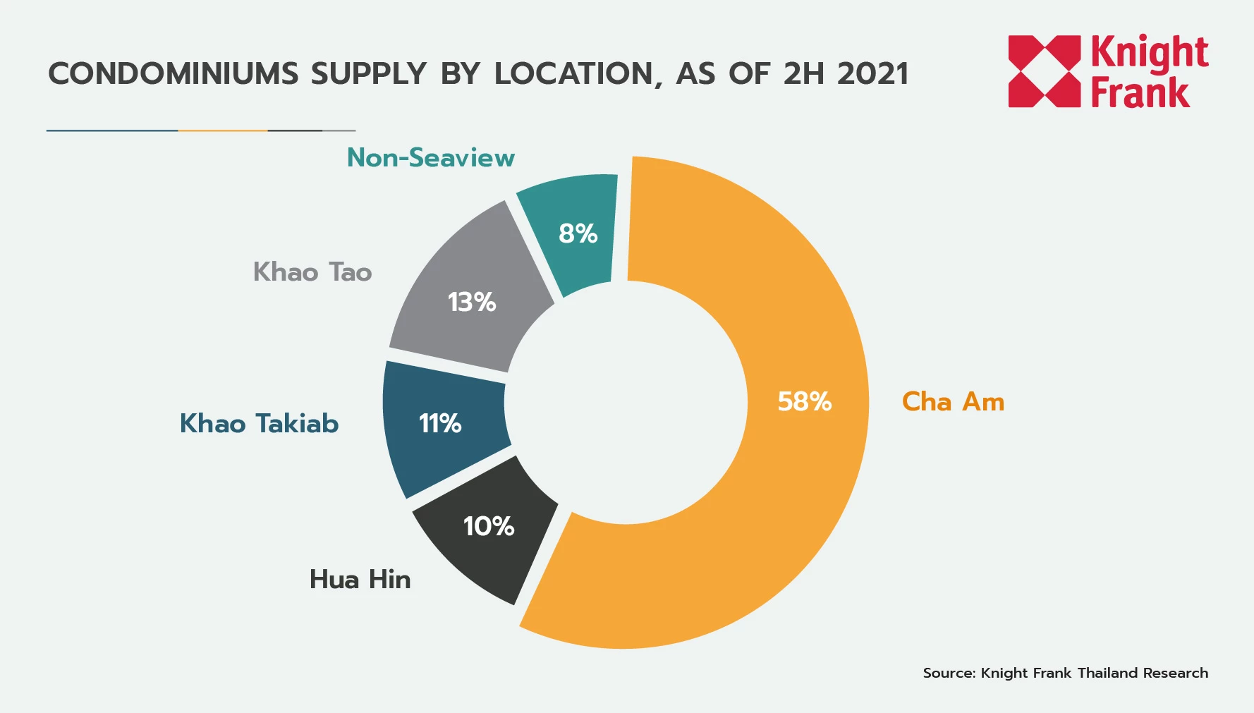 Condominium Market in Cha-am Hua-Hin Khao-Tao Area, as of H2 2021