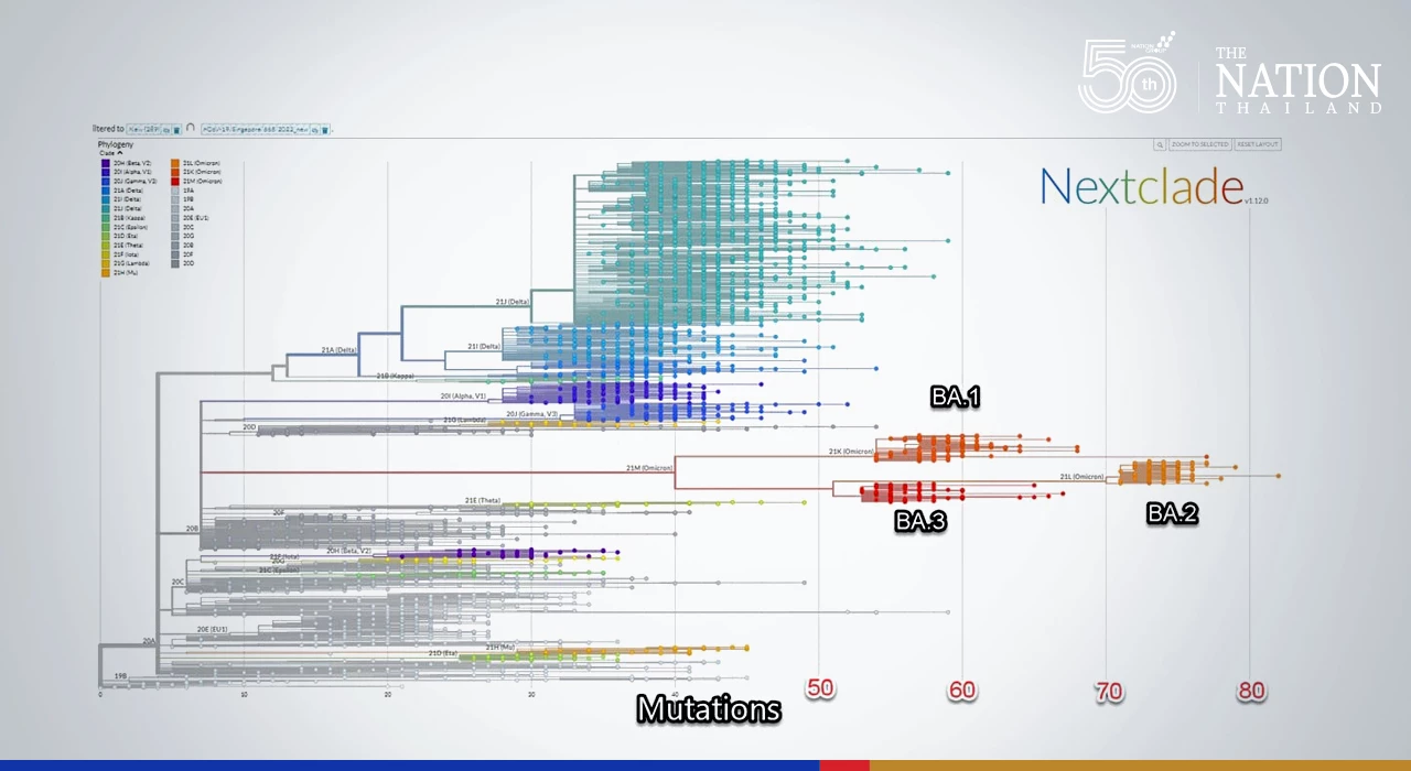 Centre identifies more contagious virus among Omicron variants