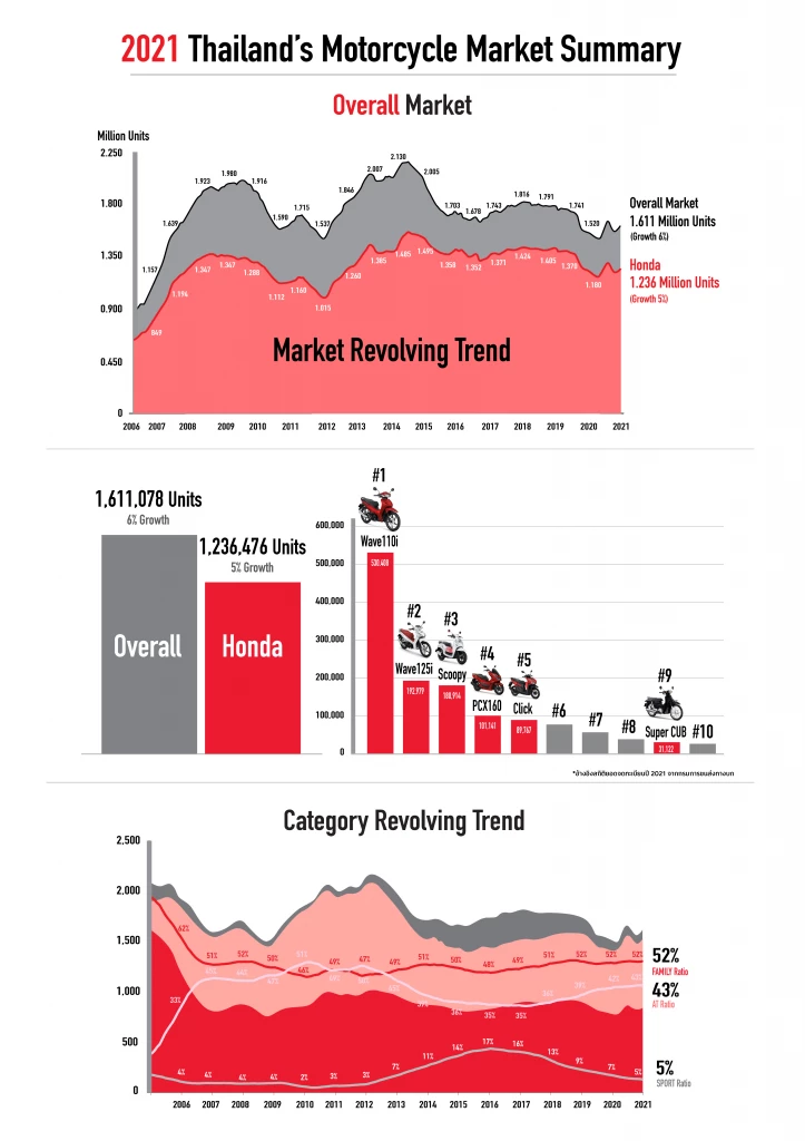 Honda tops Thailand bike market for 33rd year, expects 5% growth in 2022