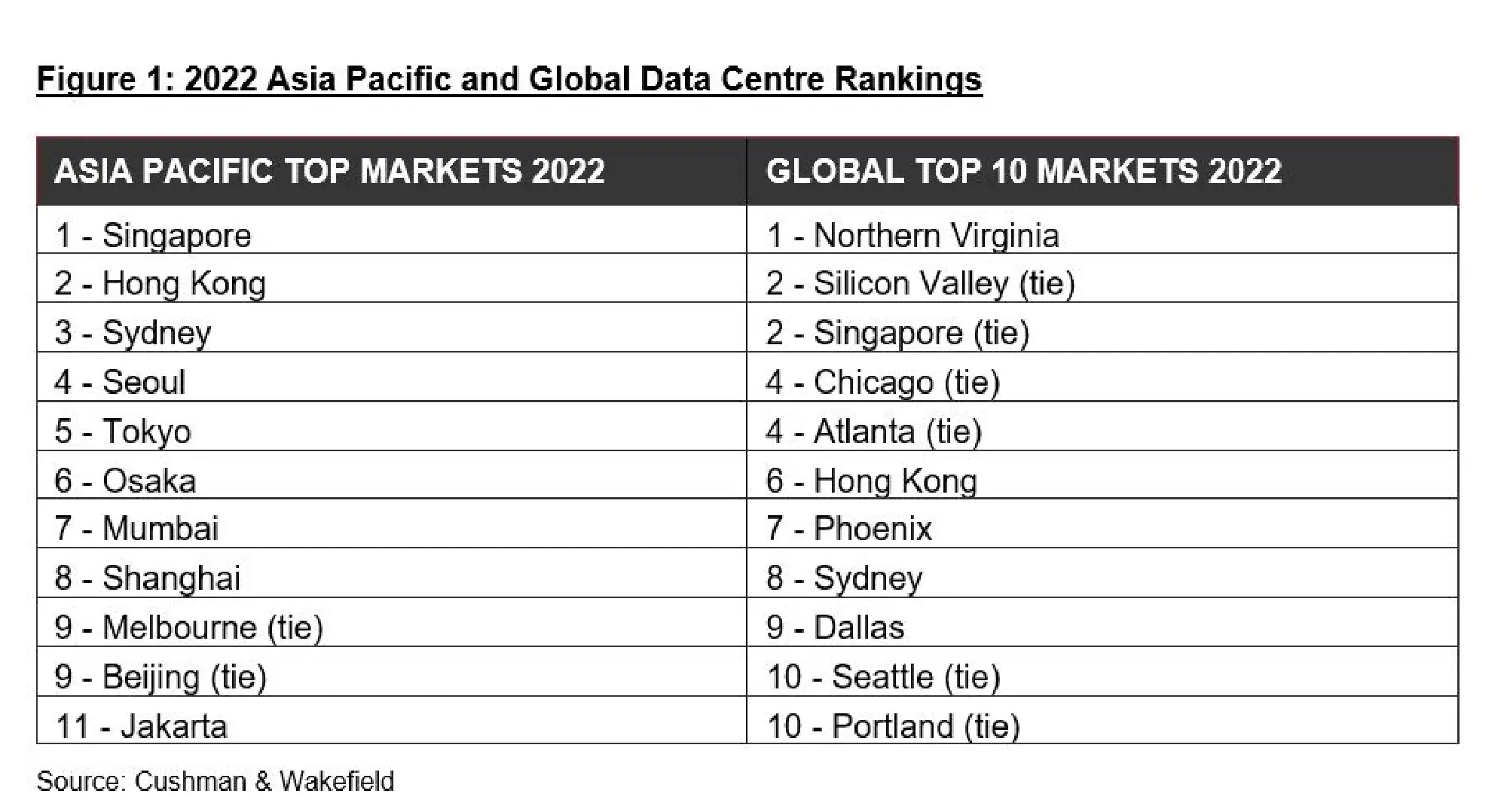 Asia Pacific set to become world’s largest data centre region over next decade