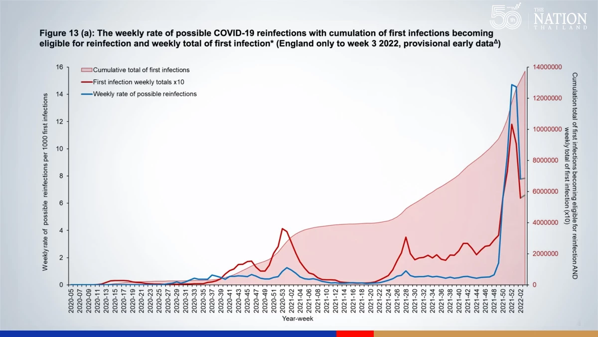 Long Covid may have hit 1 million people in Thailand, survey shows