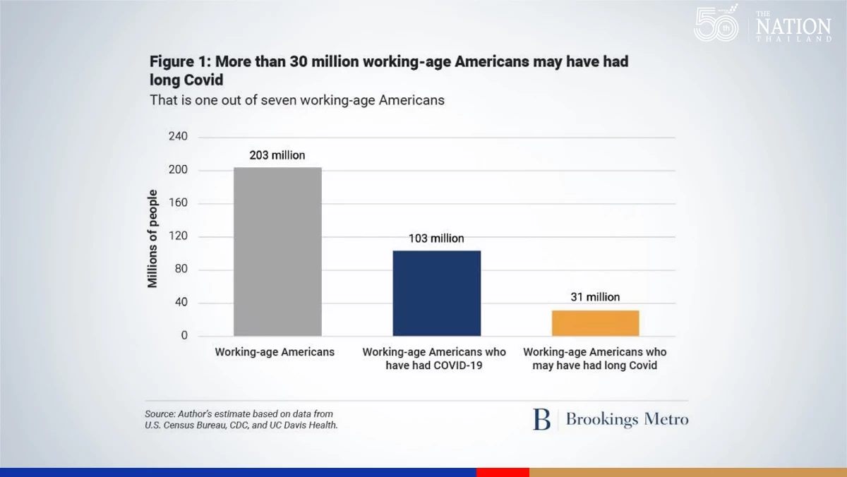 Long Covid may have hit 1 million people in Thailand, survey shows