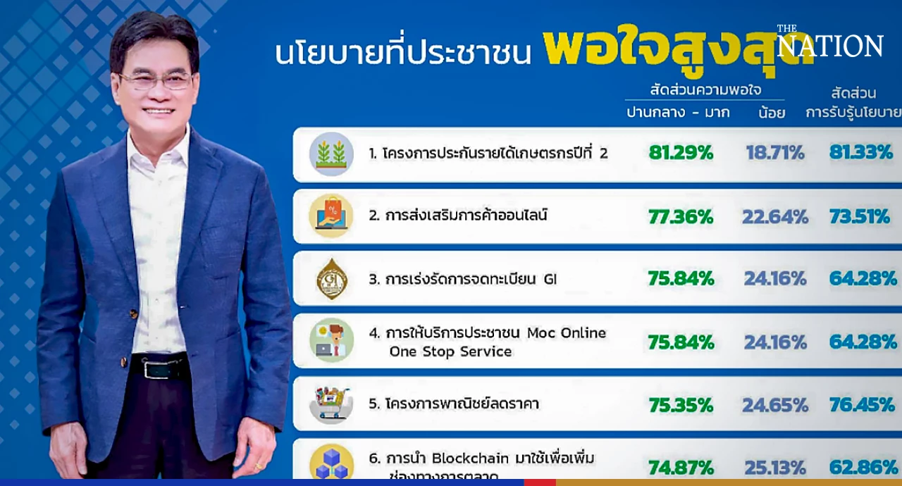 Public most satisfied with crop price-guarantee scheme: survey