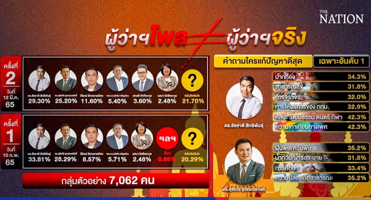 Chadchart remains the favourite to win Bangkok governor election: survey