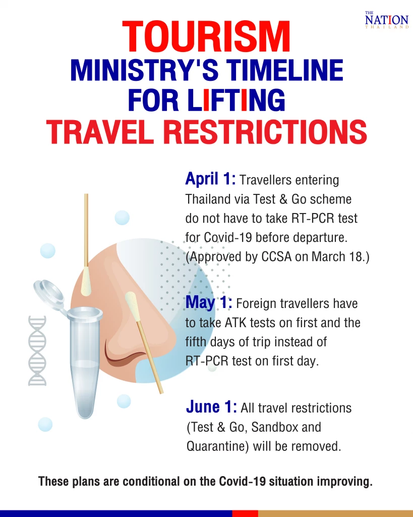 Tourism ministry wants all travel restrictions removed by June 1 if Covid rate drops