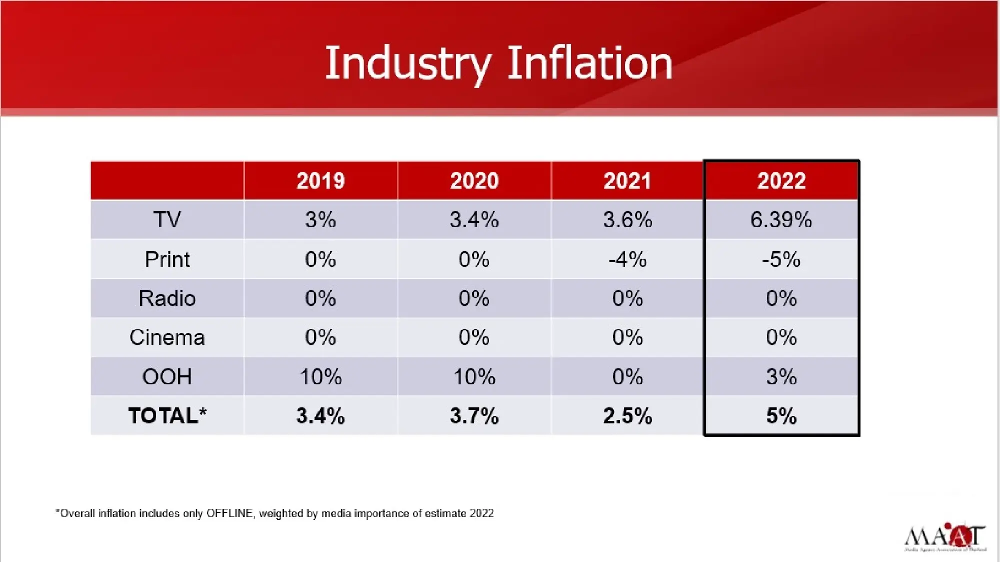 Spending on media expected to maintain growth trend in 2022