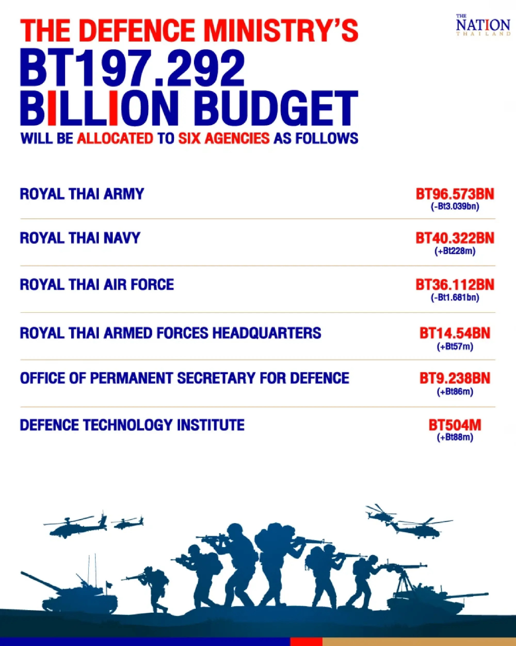 Defence Ministry 4th-highest spender in 2023 draft budget with Bt197bn