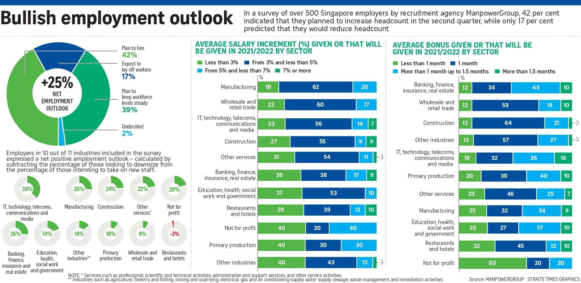 Hiring outlook in S'pore most favourable in almost 11 years: Survey