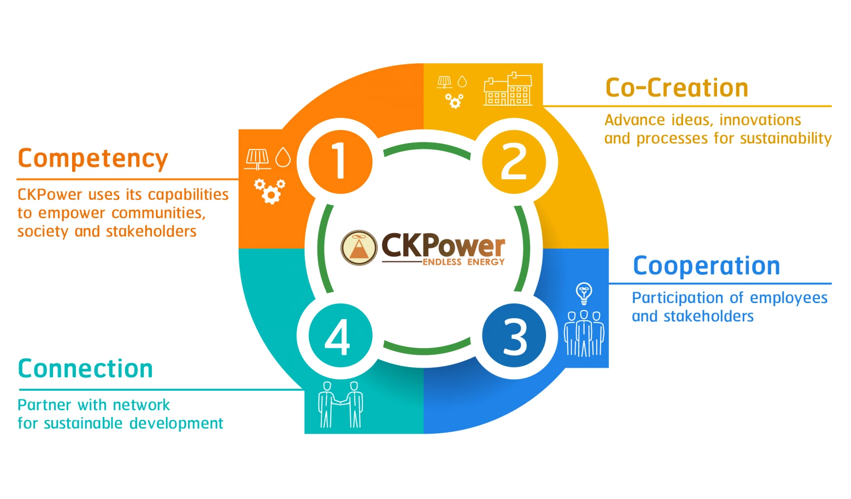 “Competency-Co-Creation-Cooperation-Connection” strategy