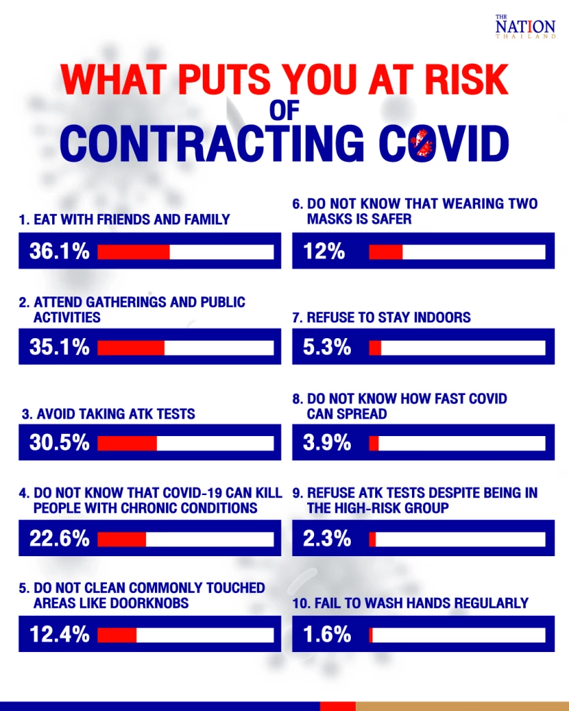Ignoring Covid-19 prevention measures