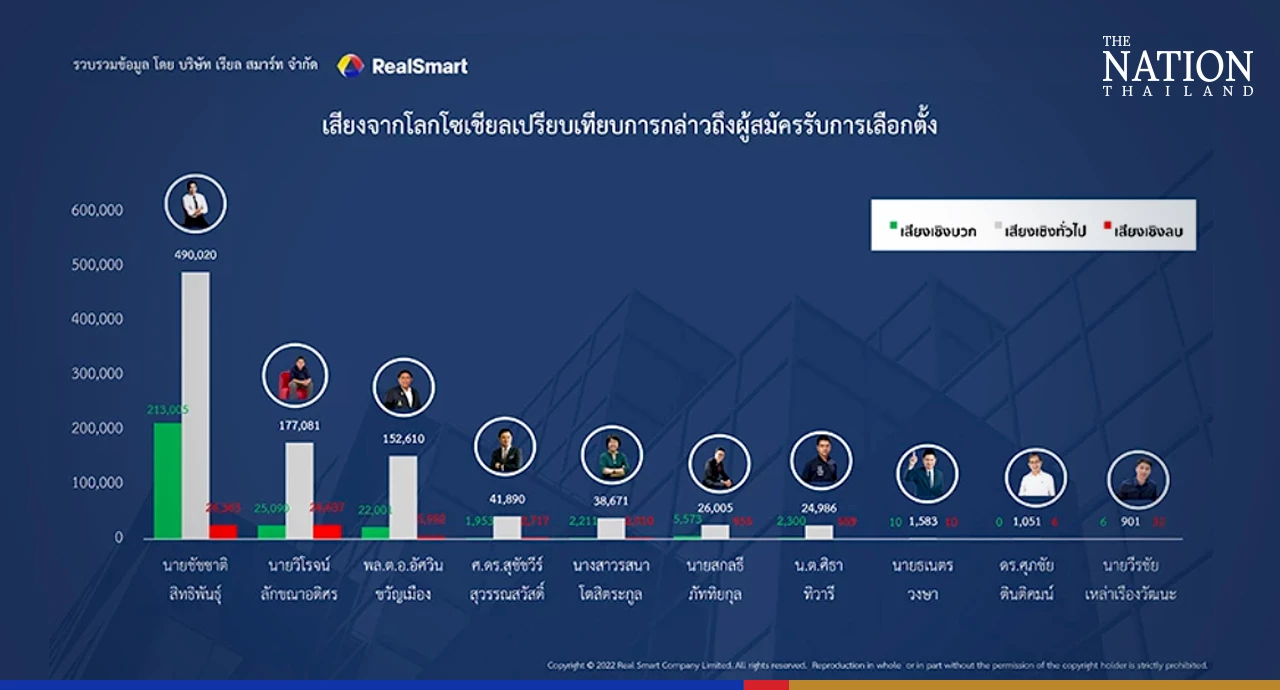 Chadchart the most talked about Bangkok governor candidate: survey