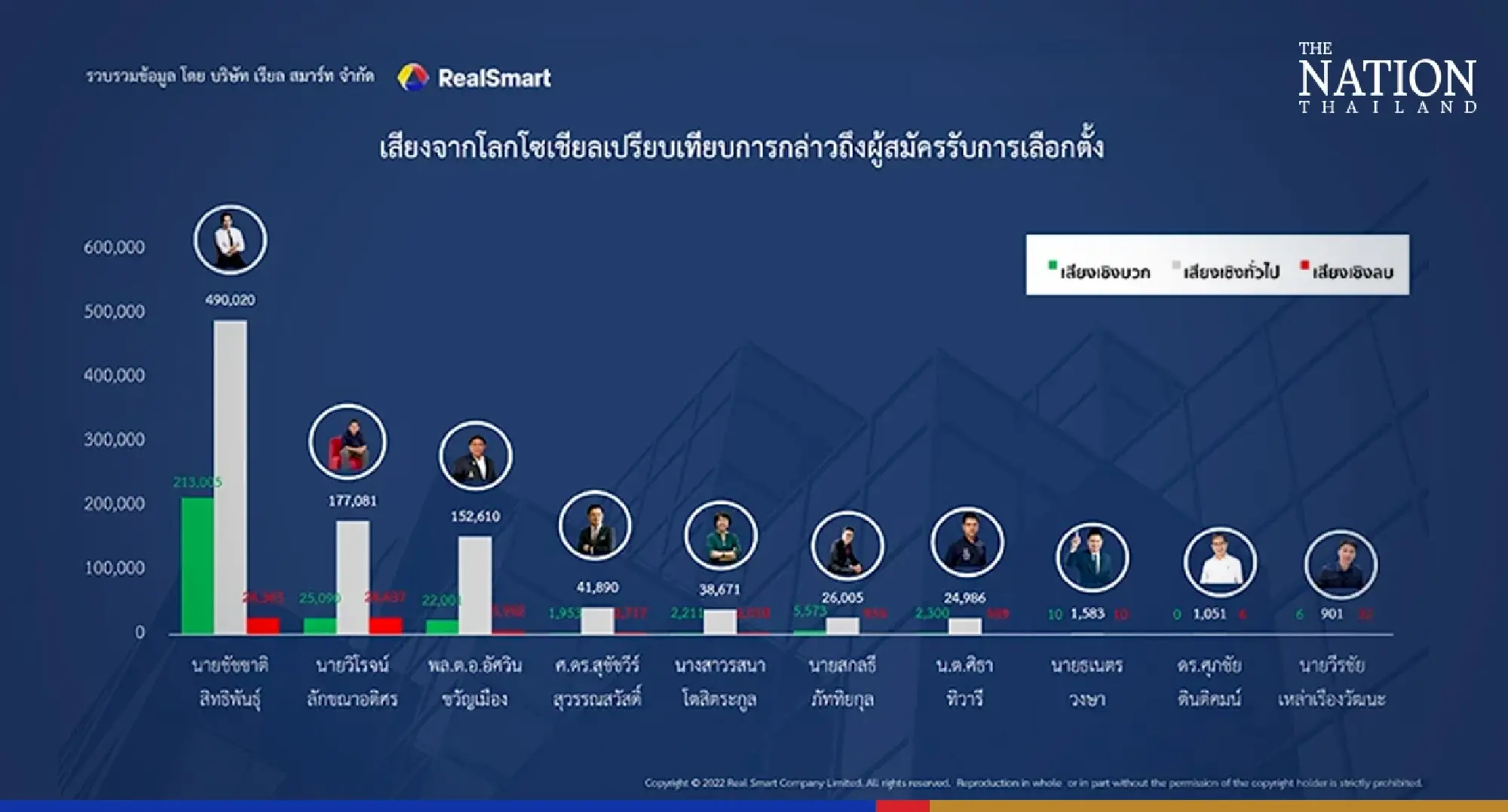 Chadchart the most talked about Bangkok governor candidate: survey
