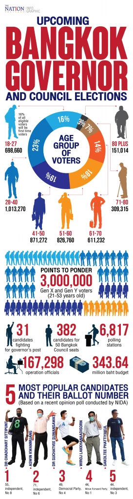 Bangkok elections after a nine-year wait