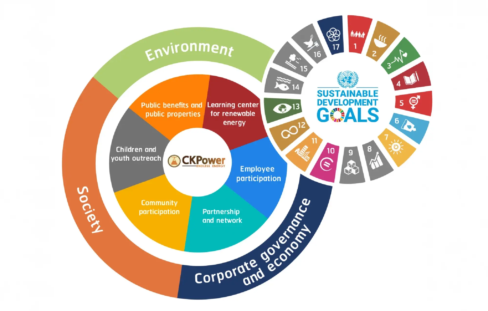 United Nations’ Sustainable Development Goals; 11 of them have been achieved