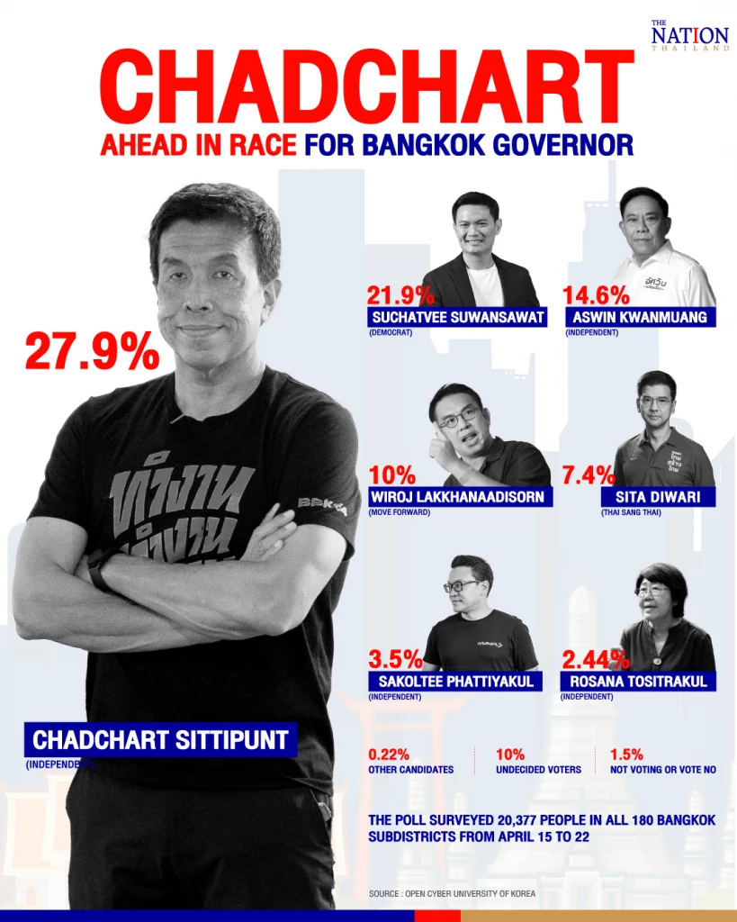Chadchart ahead in race for Bangkok governor