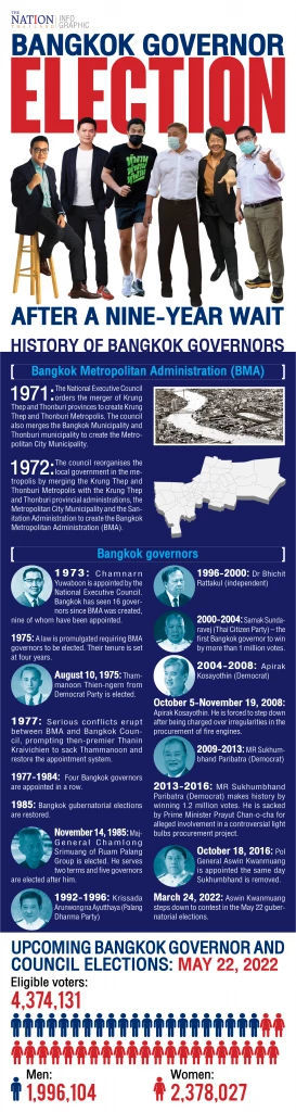 Bangkok elections after a nine-year wait