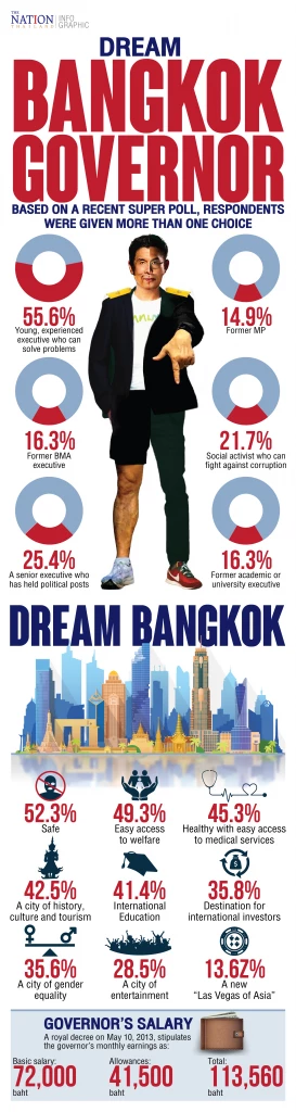 Bangkok elections after a nine-year wait