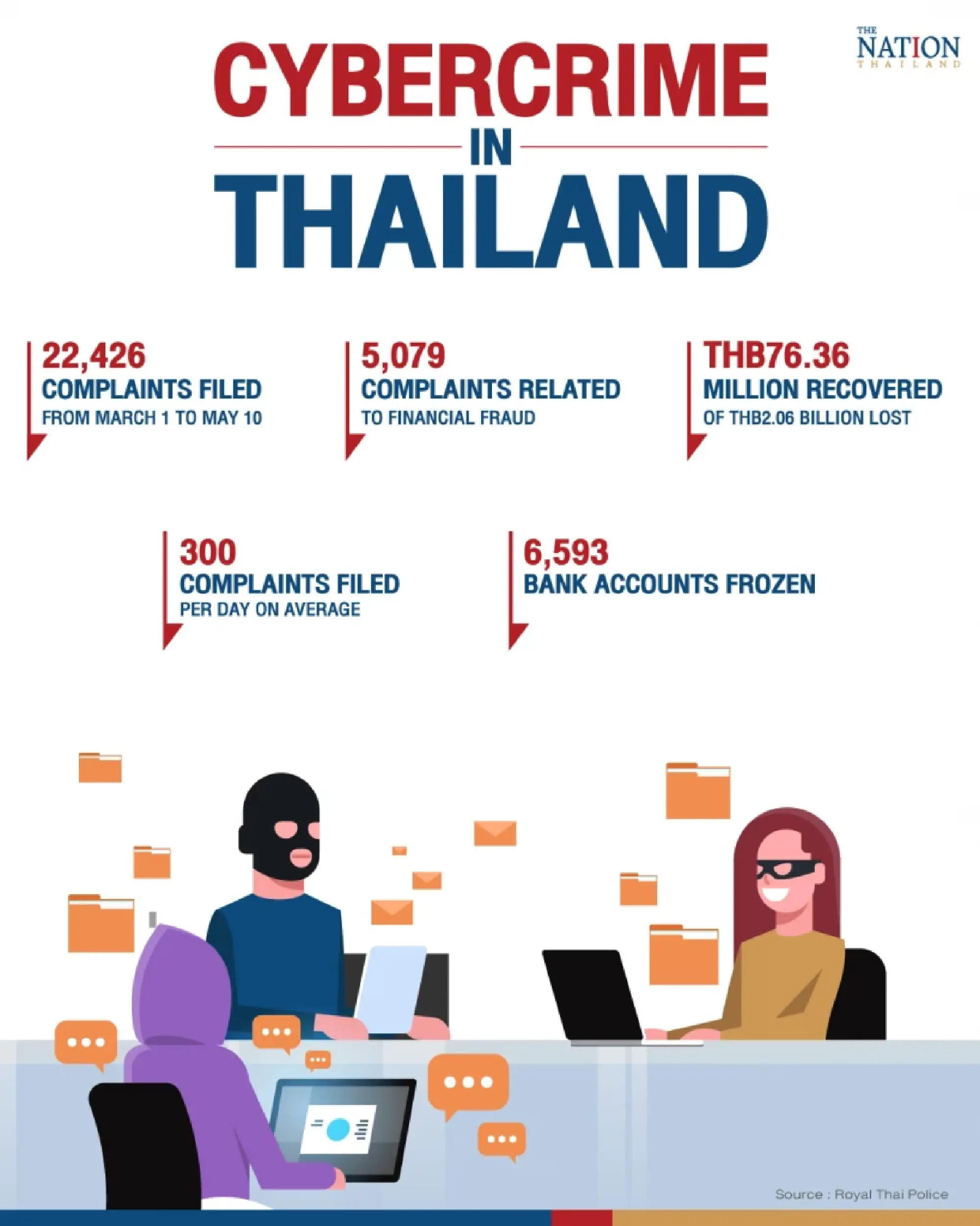 Nearly half the people in Thailand hit by fraudsters, survey shows