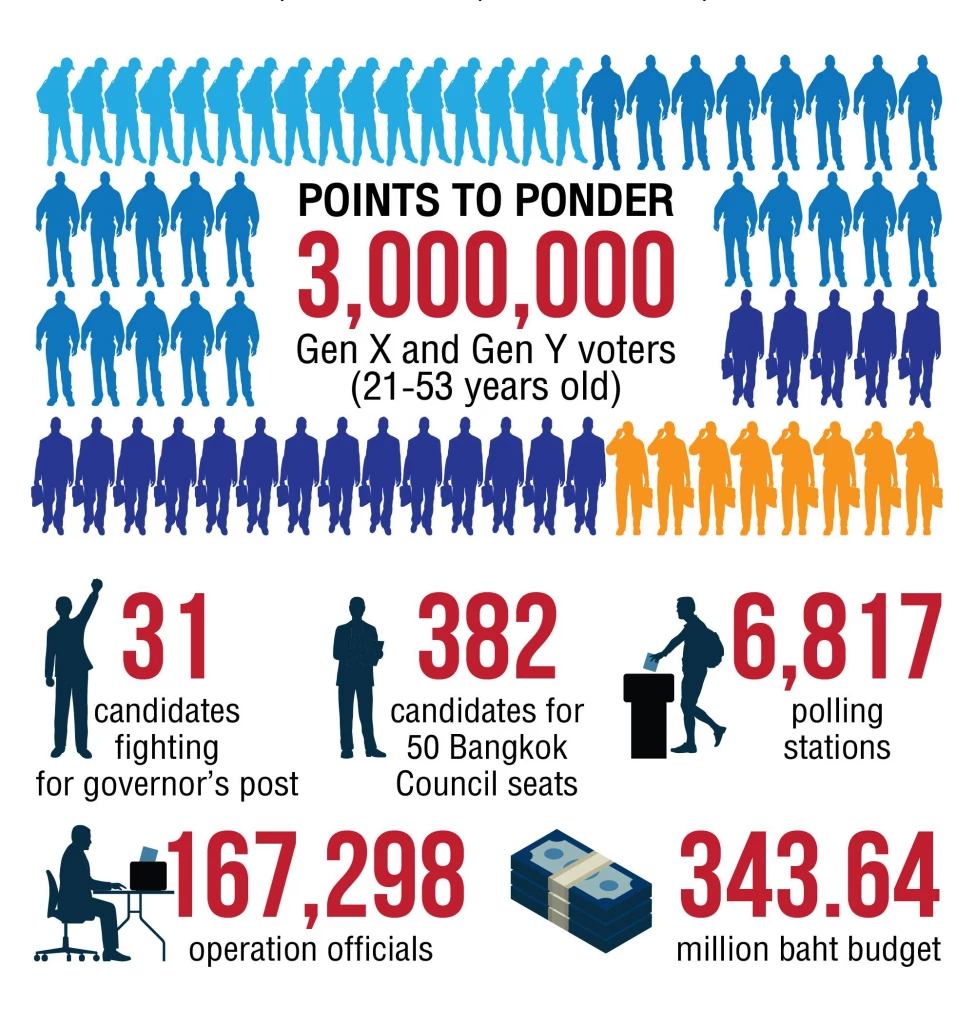 2022 Bangkok gubernatorial and council elections by the Numbers