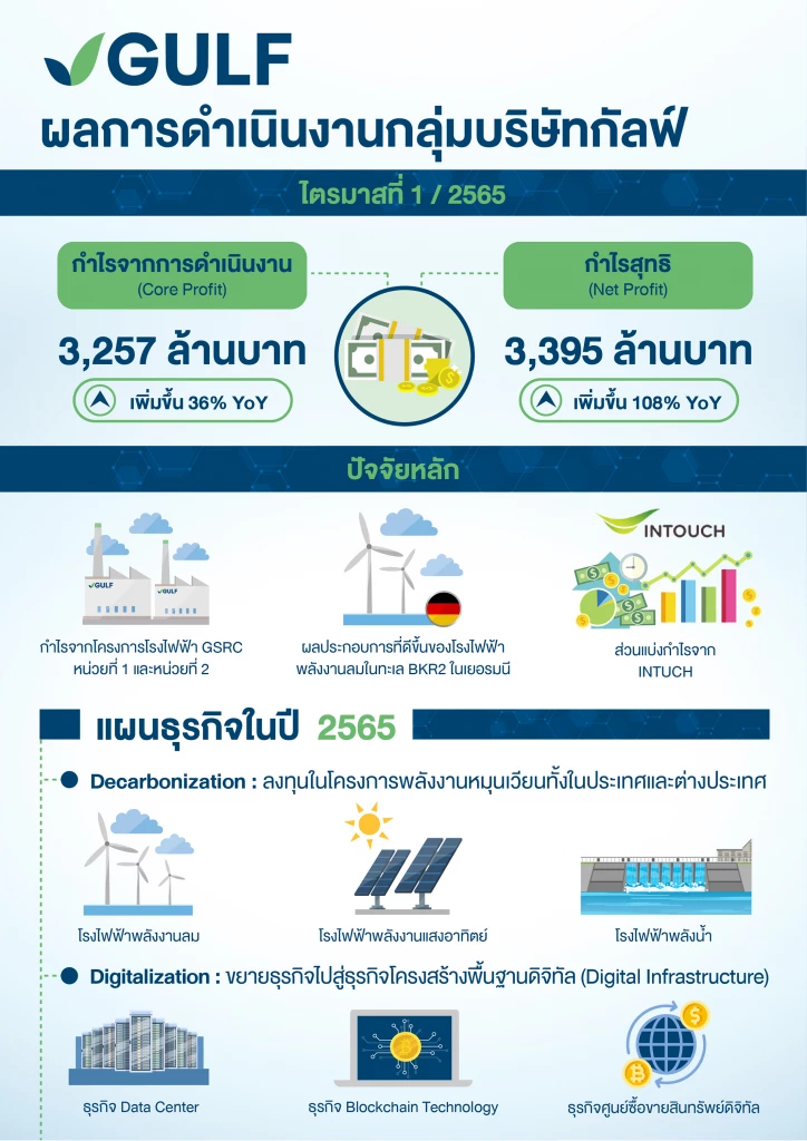 GULF achieves a new-high core profit in Q1/22 due to IPP power project and share of profit from INTUCH