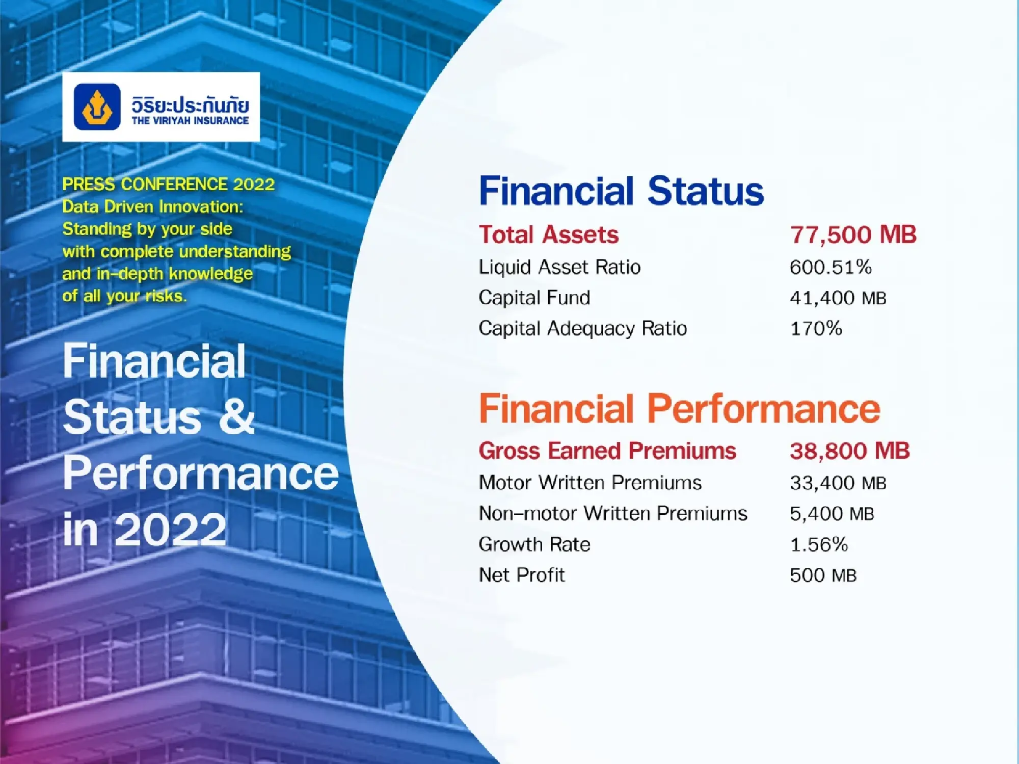 Viriyah Insurance reveals its strategy for the year 2022 highlighting “Data-driven Innovation: Standing by your side with complete understanding and in-depth knowledge of all your risks”