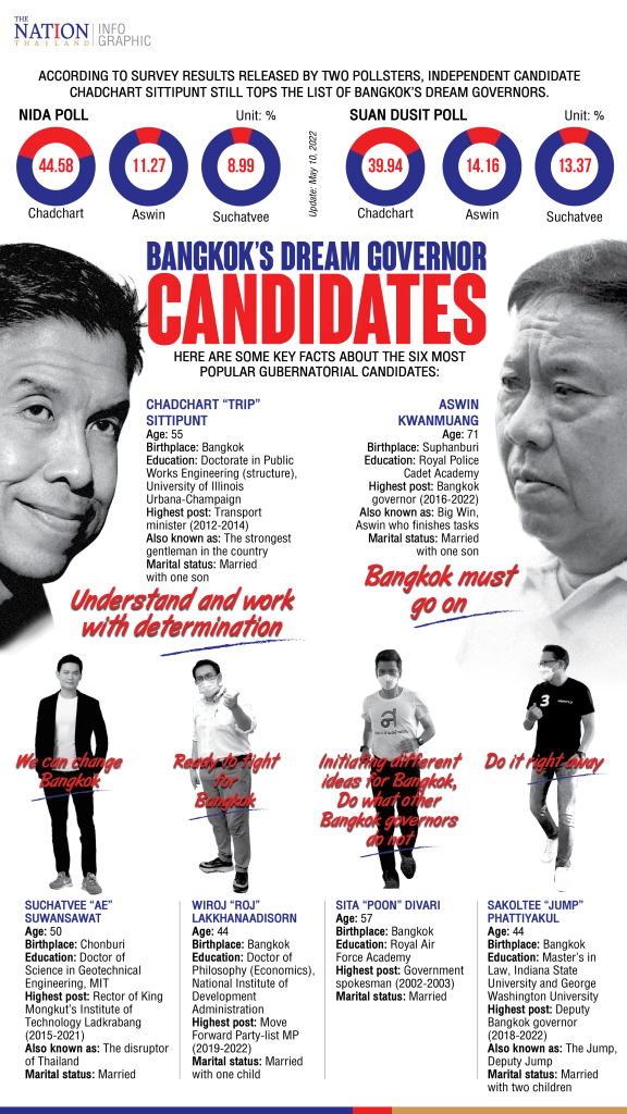 Dream Bangkok and Thai capital's next governor