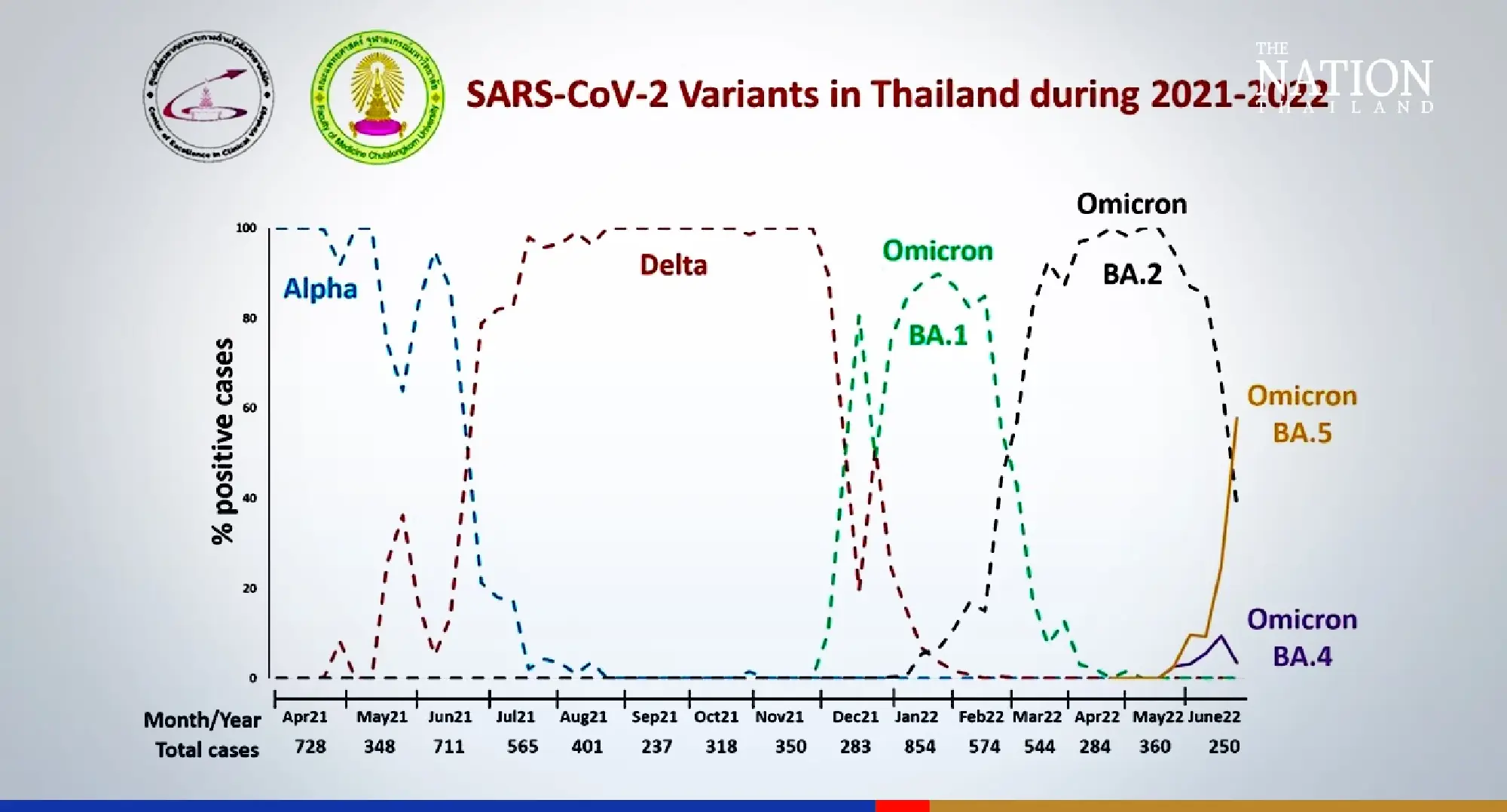 Omicron BA.5 infections will increase before declining in August: Yong