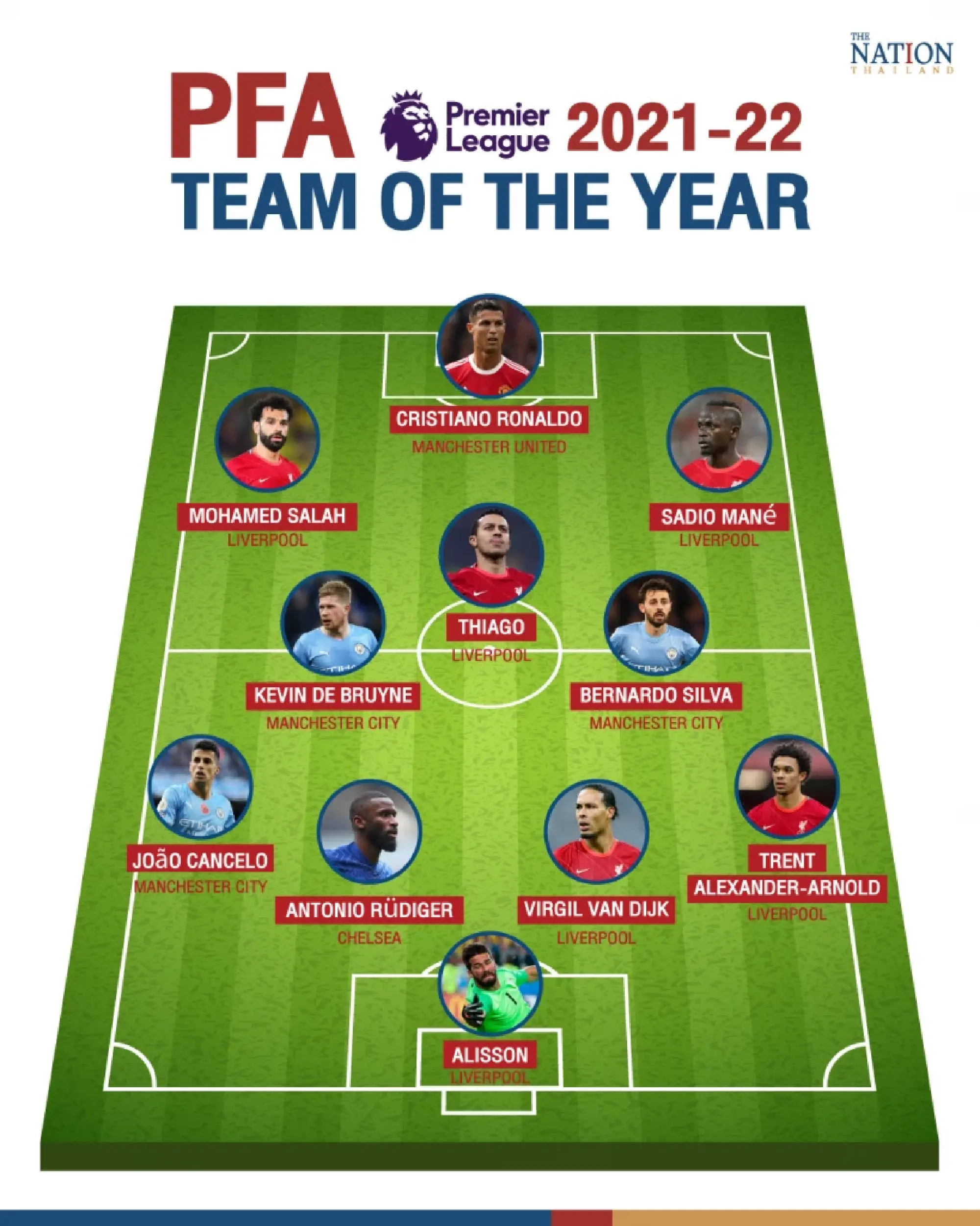 Mohamed Salah chosen ‘Player of the year’ by PFA