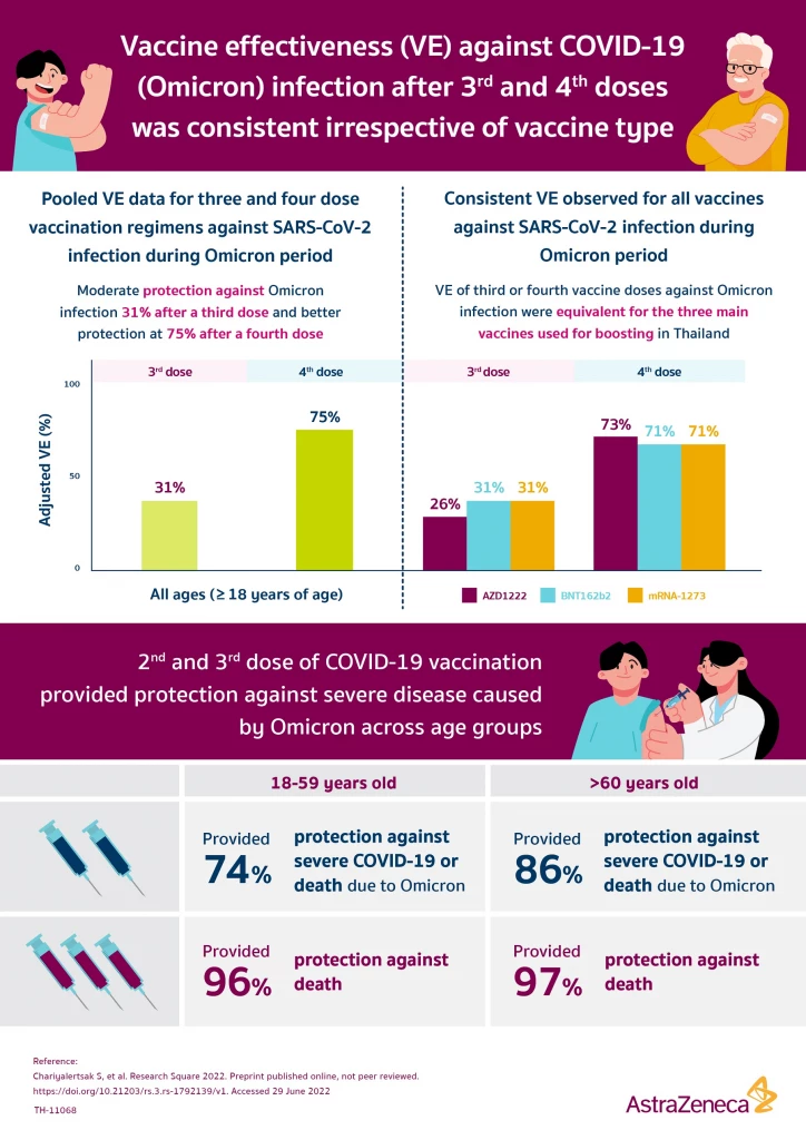 Vaxzevria 73% effective at preventing Omicron-related infections after fourth dose, according to real-world evidence study in Thailand