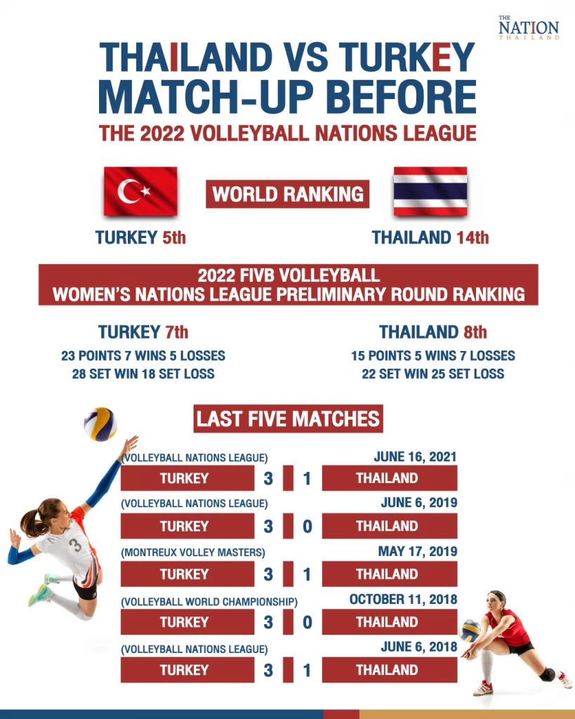 Women’s volleyball team hope to overcome Turkey after 5 losses