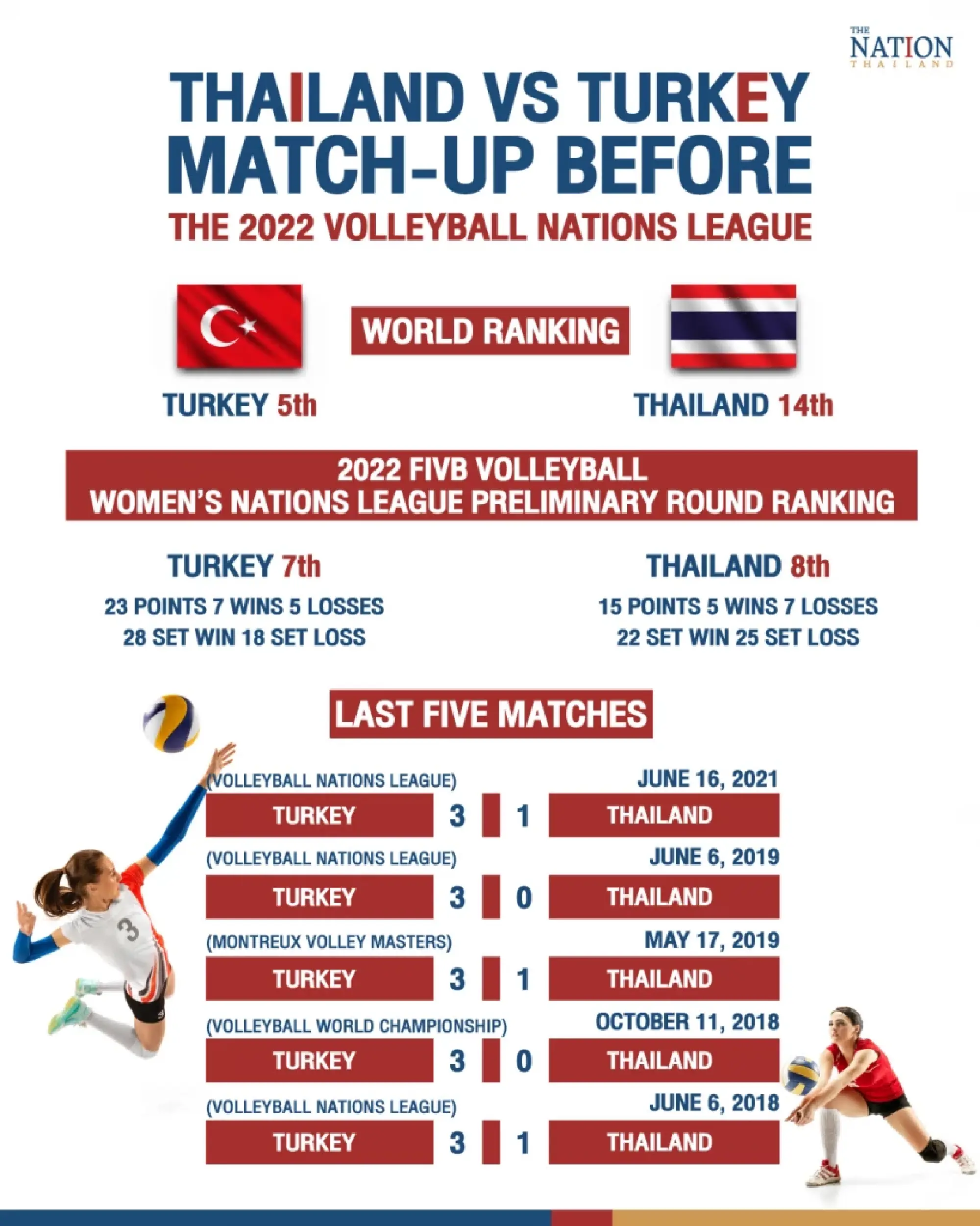 Women’s volleyball team hope to overcome Turkey after 5 losses