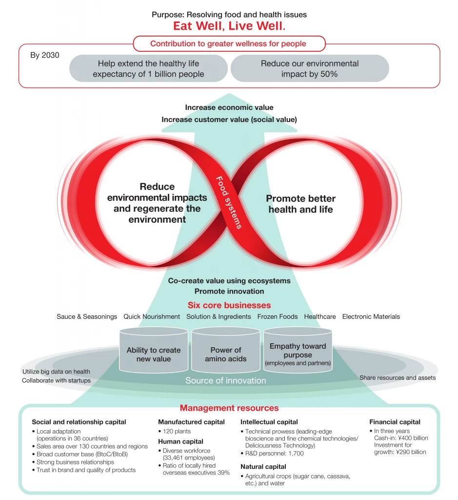 Ajinomoto Group responds to climate change by reducing greenhouse gas emissions to become carbon neutral