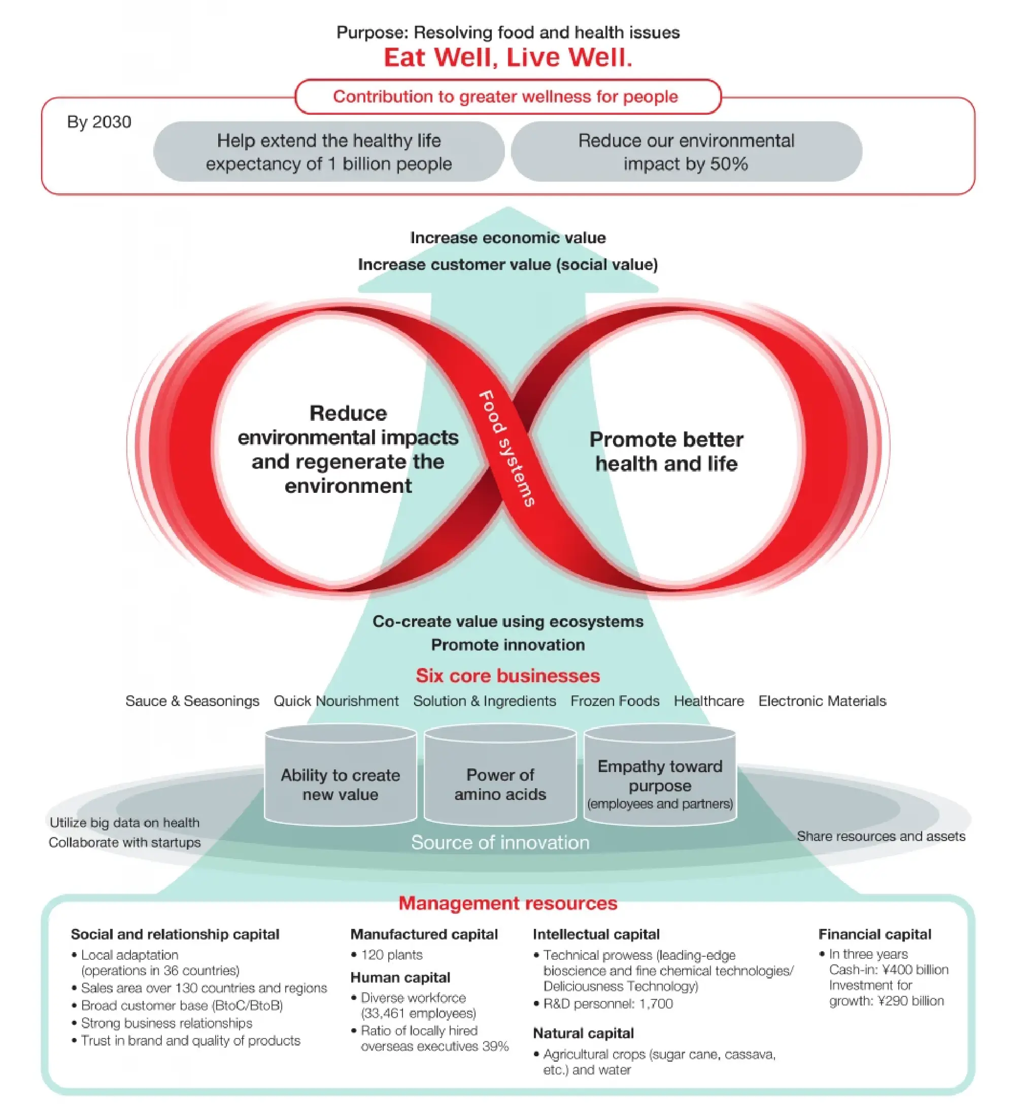 Ajinomoto Group responds to climate change by reducing greenhouse gas emissions to become carbon neutral